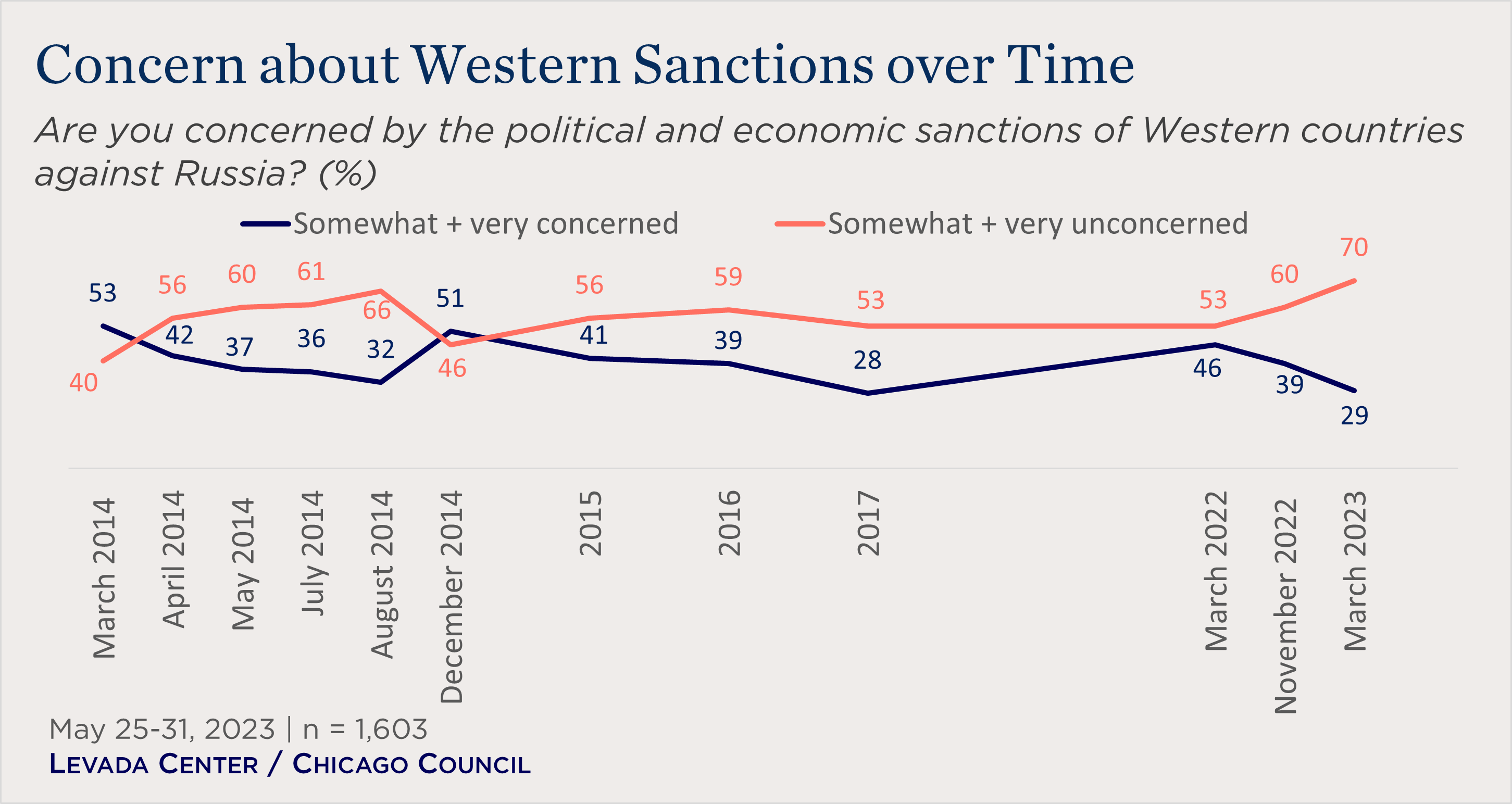 "line chart showing concern about Western sanctions over time"
