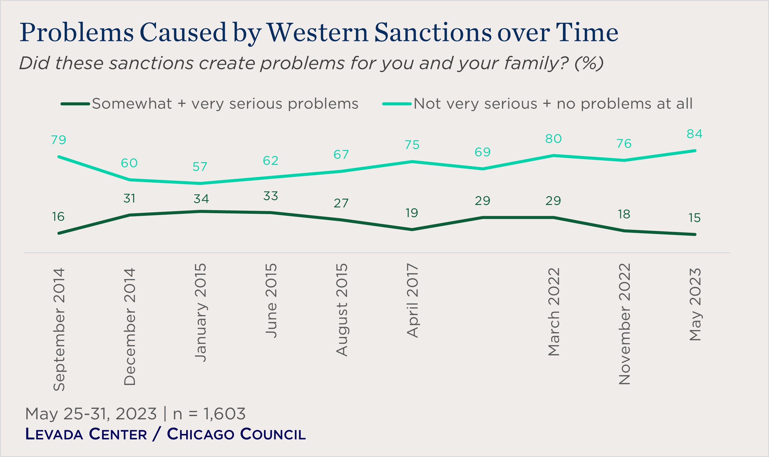"line chart showing problems caused by sanctions over time"