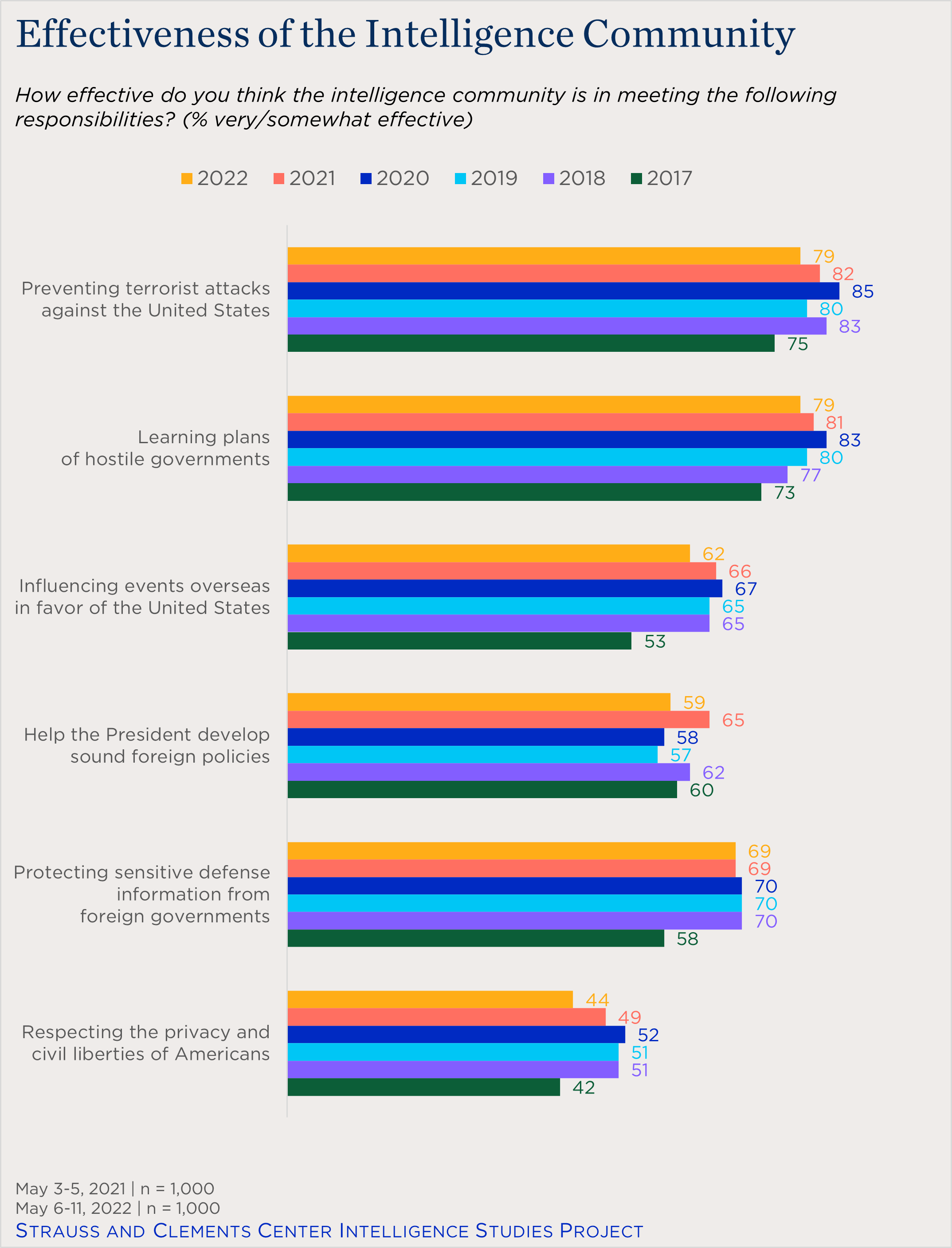 "bar chart showing views of the effectiveness of the IC"