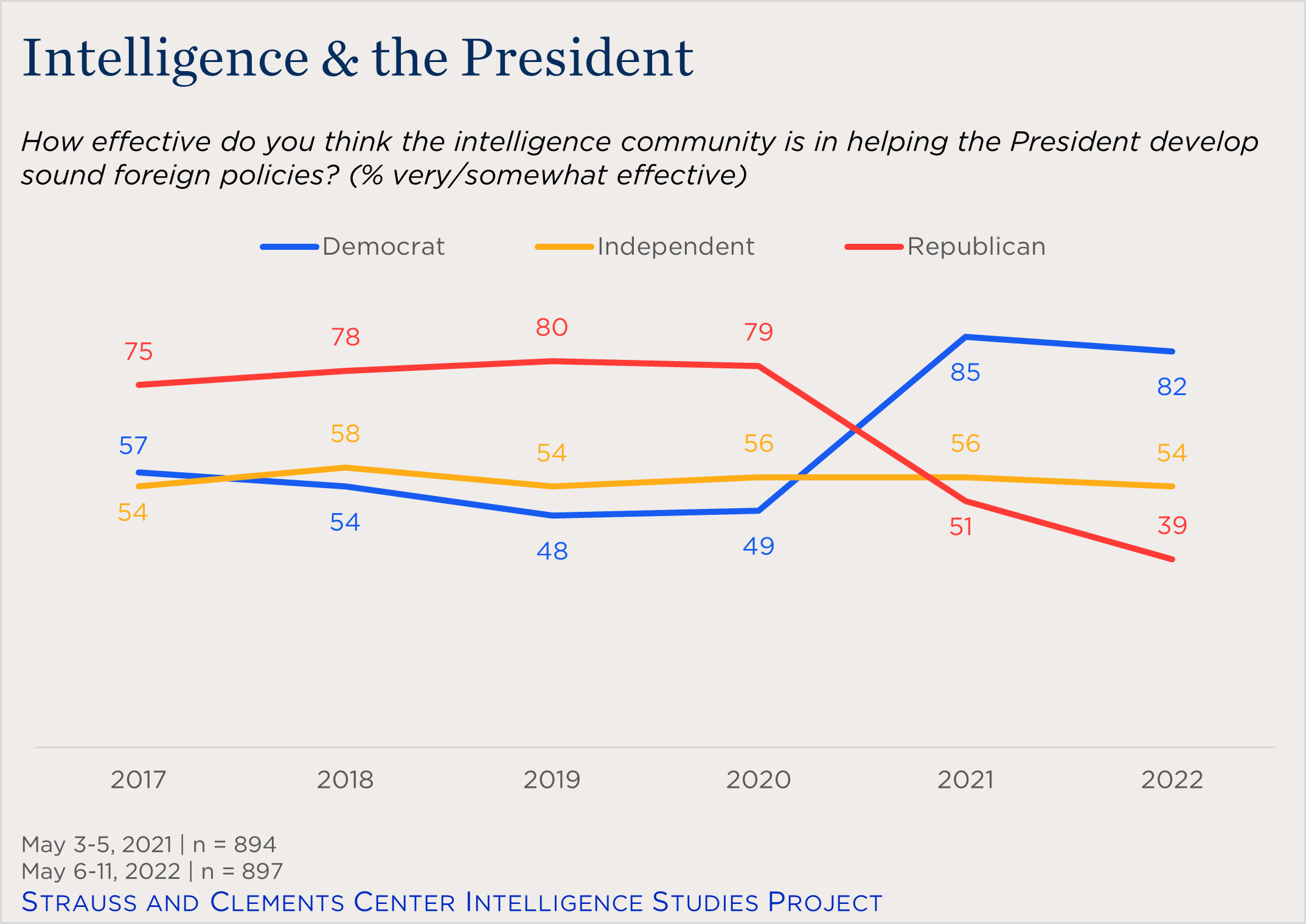 "line chart showing partisan views of the president and the IC"