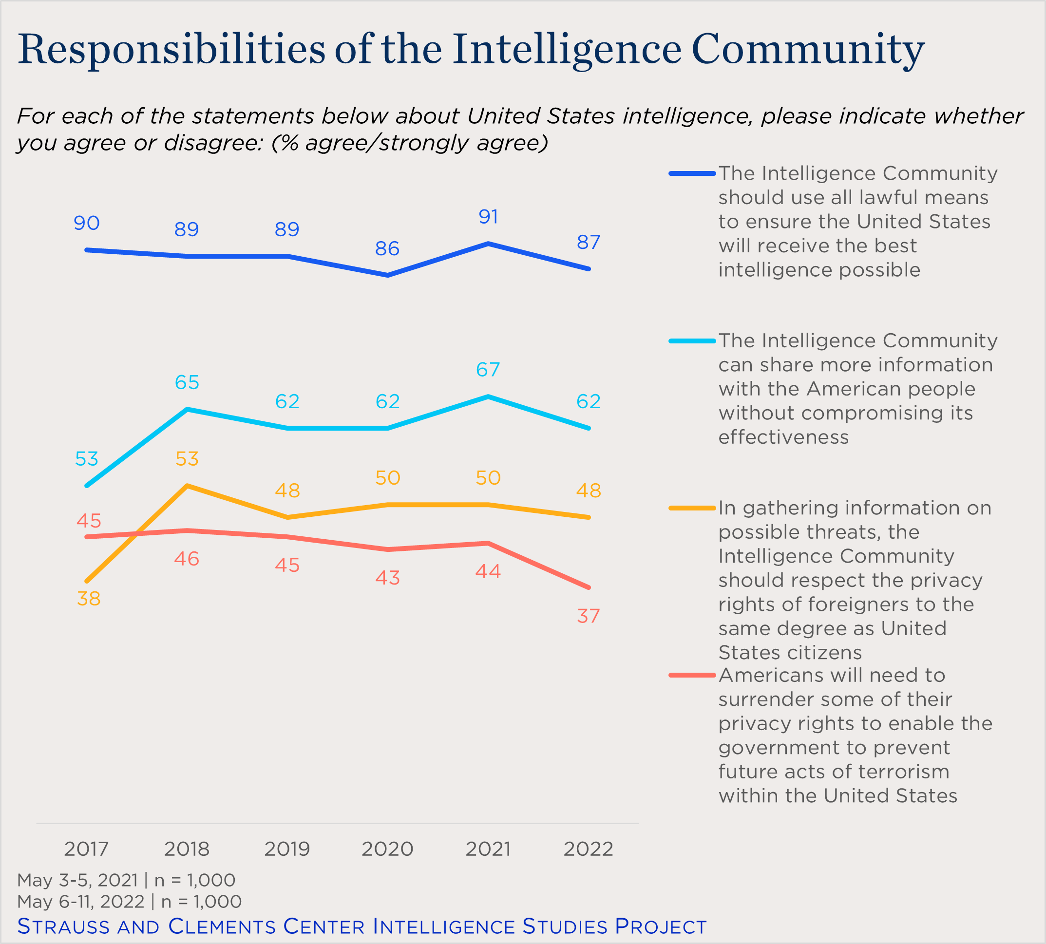 "line chart showing views of the responsibilities of the IC"