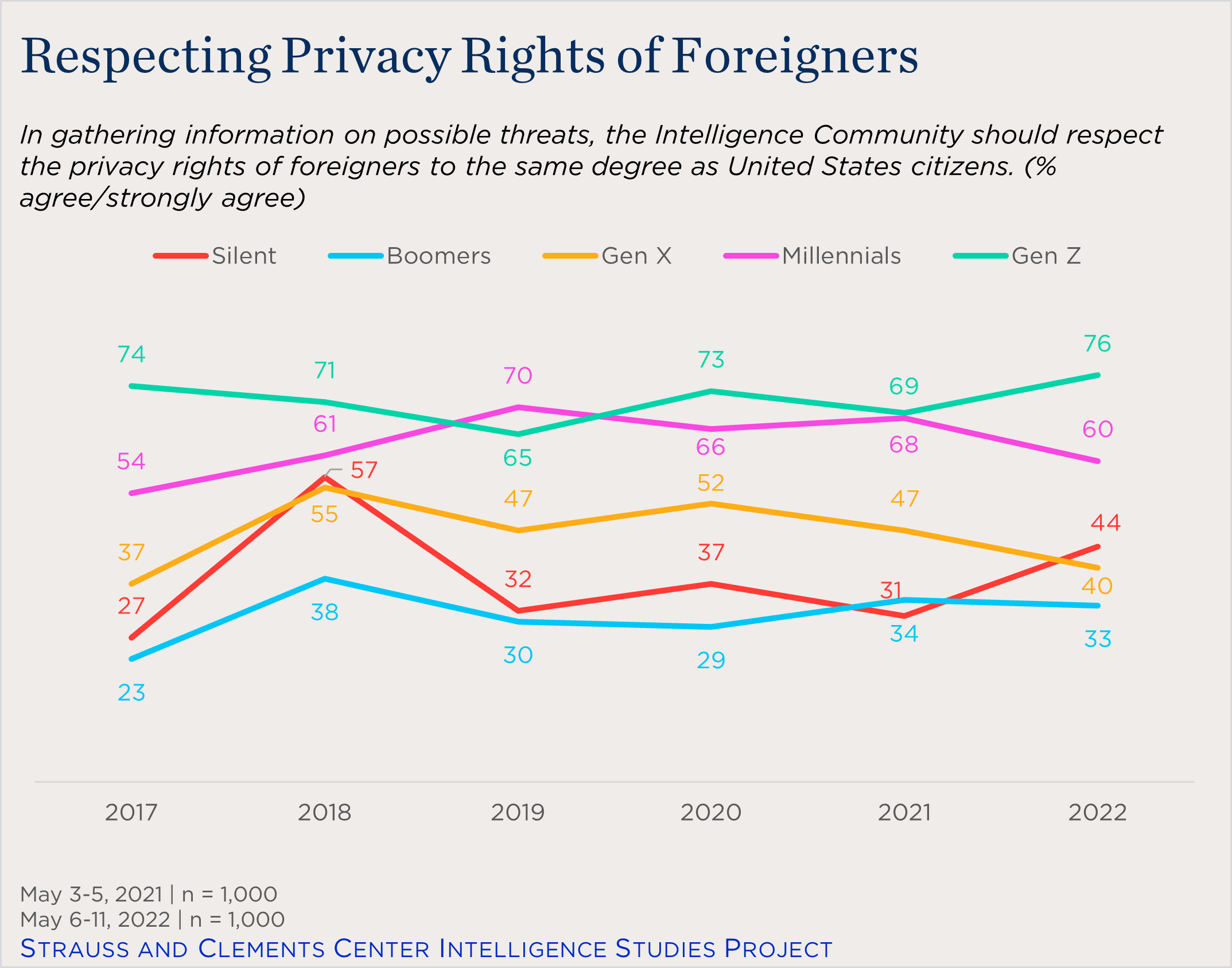"line chart showing generational views of the IC and privacy rights of foreigners"