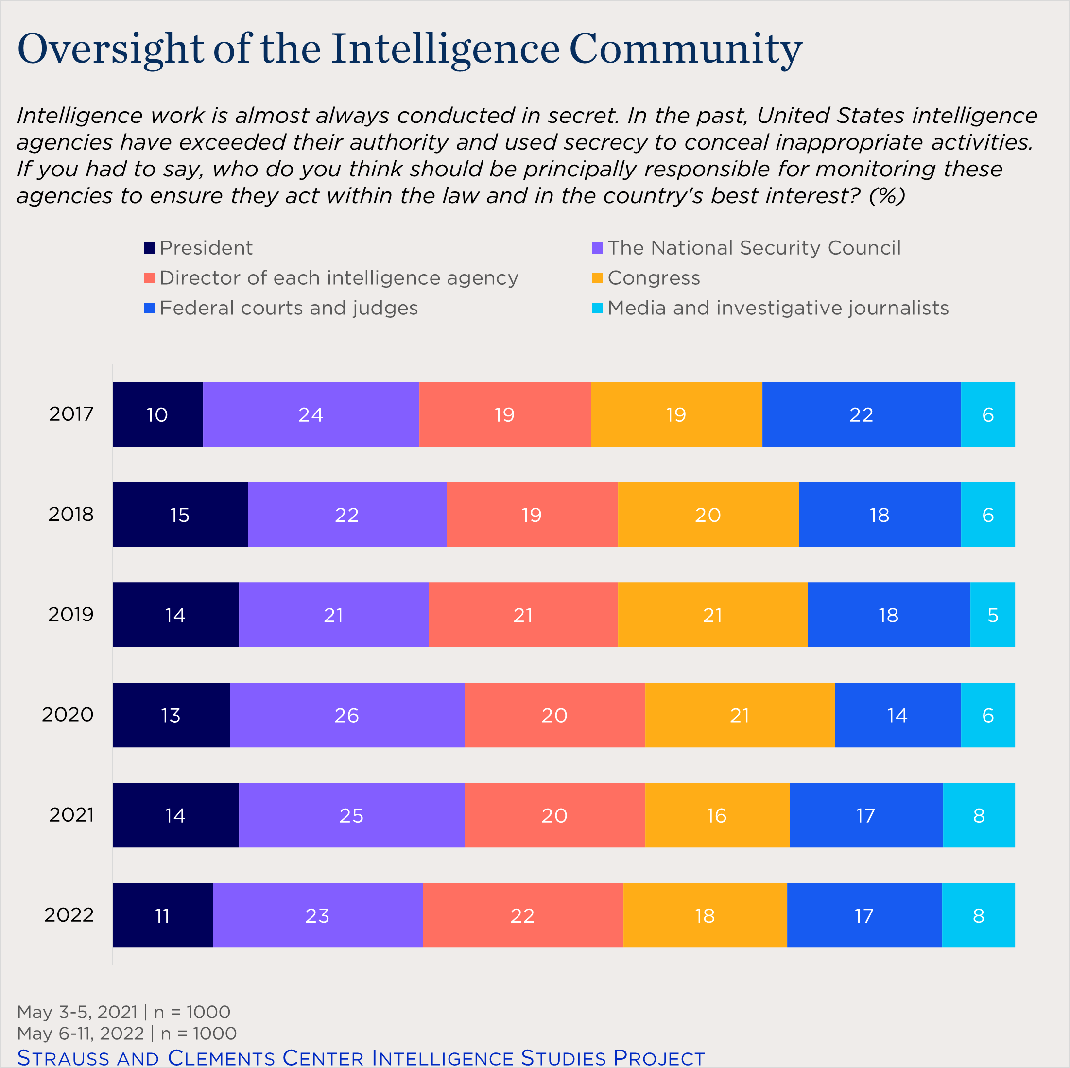 "bar chart showing views on oversight of the IC"