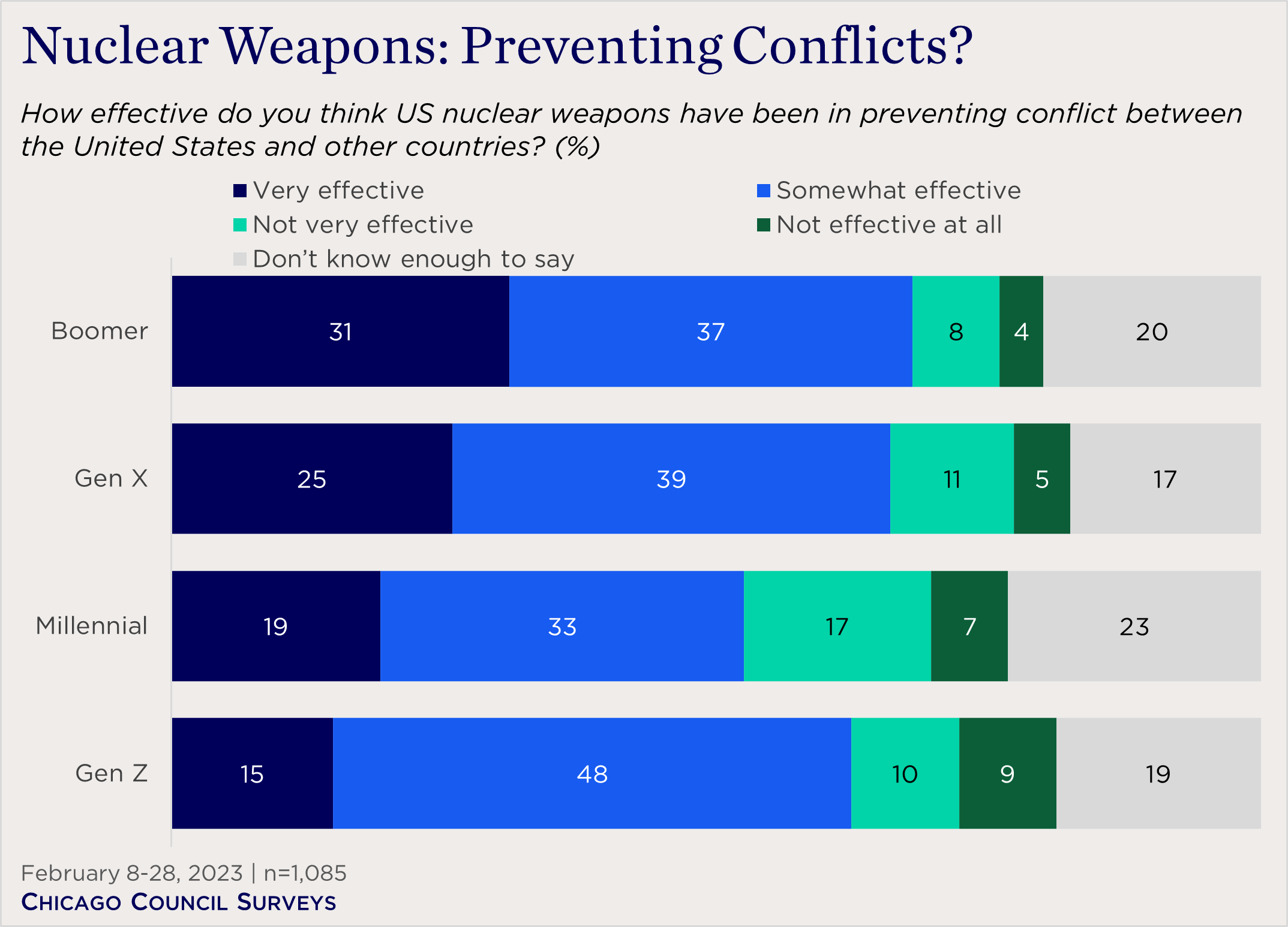 "bar chart showing generational views on whether nuclear weapons are effective in preventing conflicts"