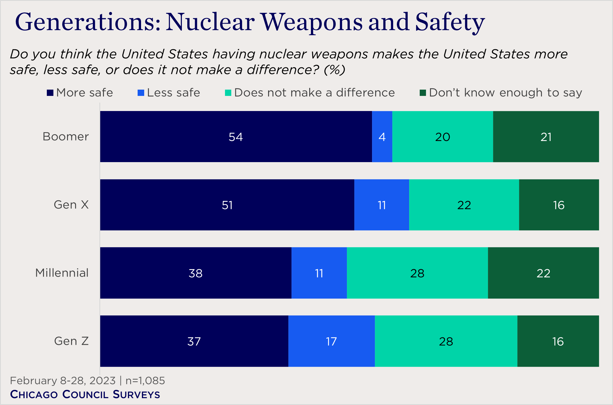 "bar chart showing generational views on nuclear weapons and safety"
