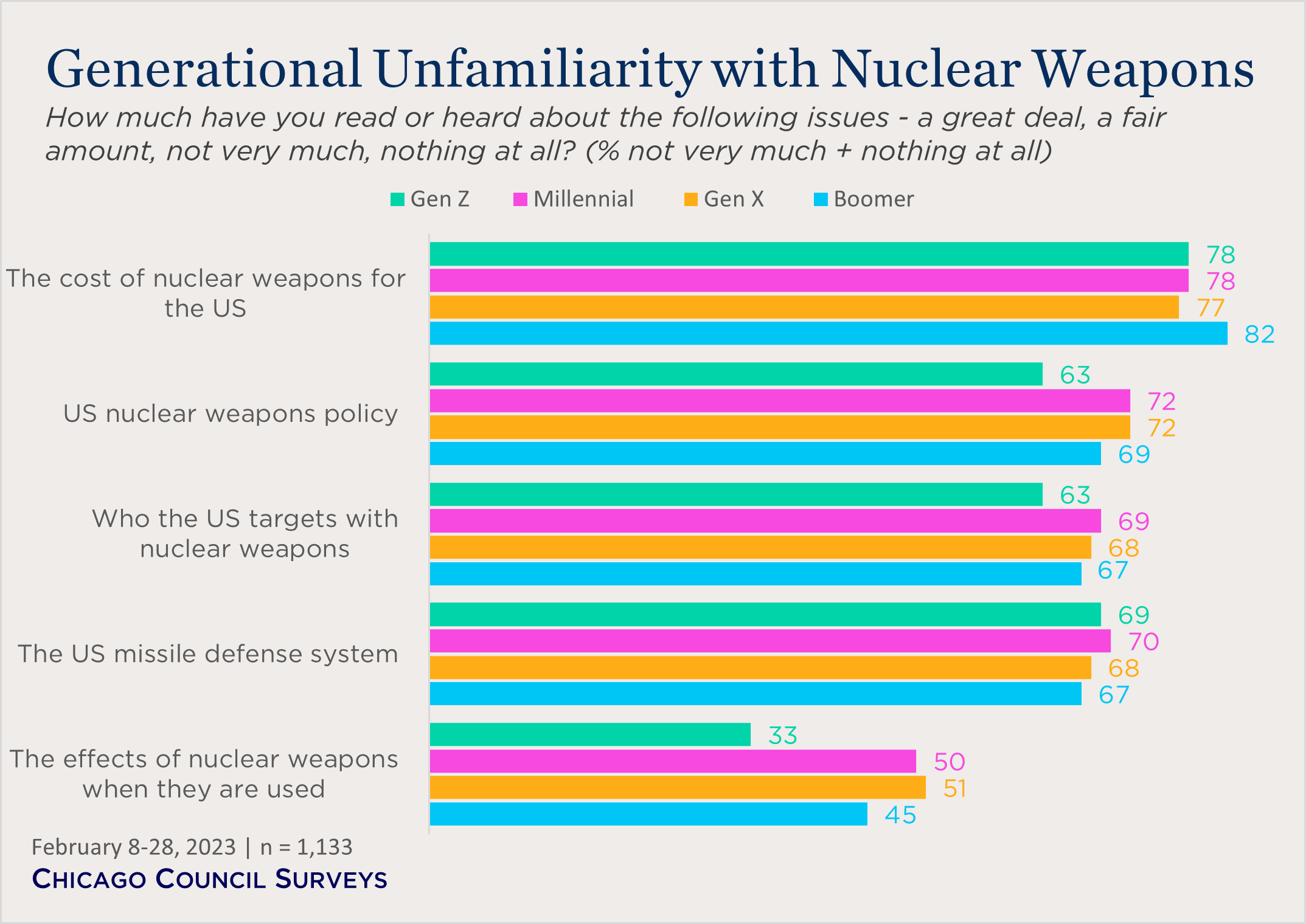 "bar chart showing generational unfamiliarity with nuclear weapons"