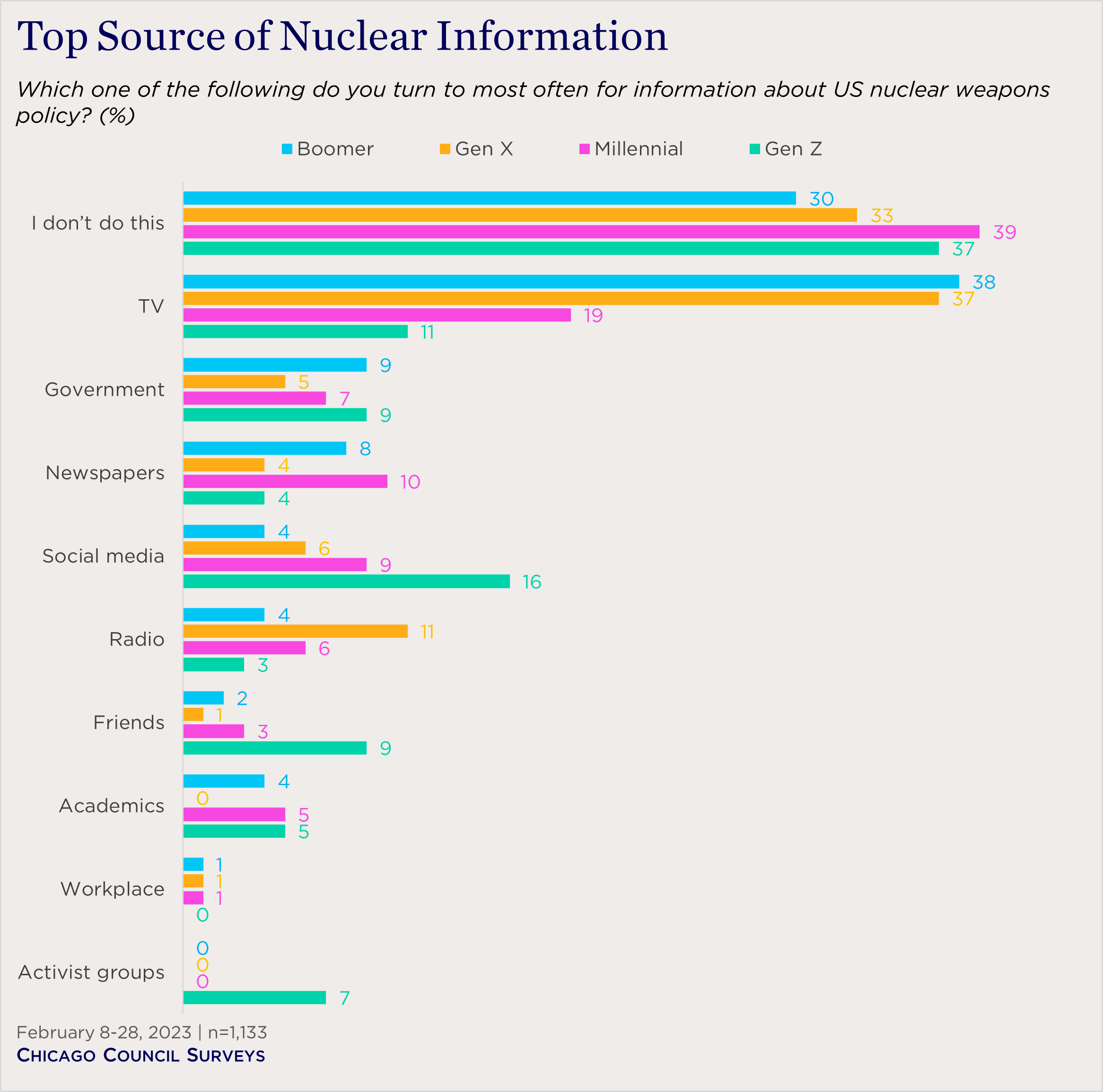 "bar chart showing top source of nuclear information by generation"