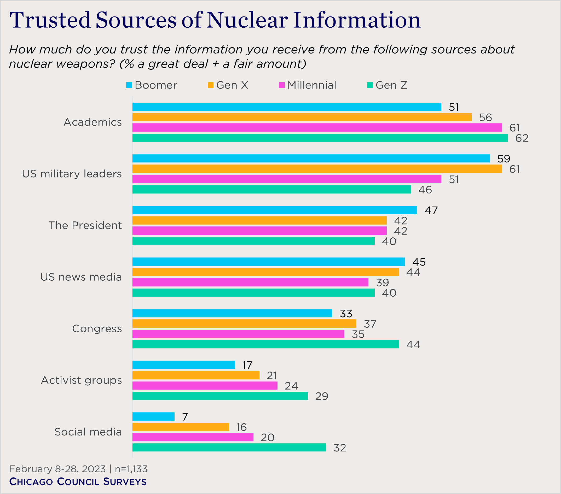 "bar chart showing trust in sources of nuclear information by generation"