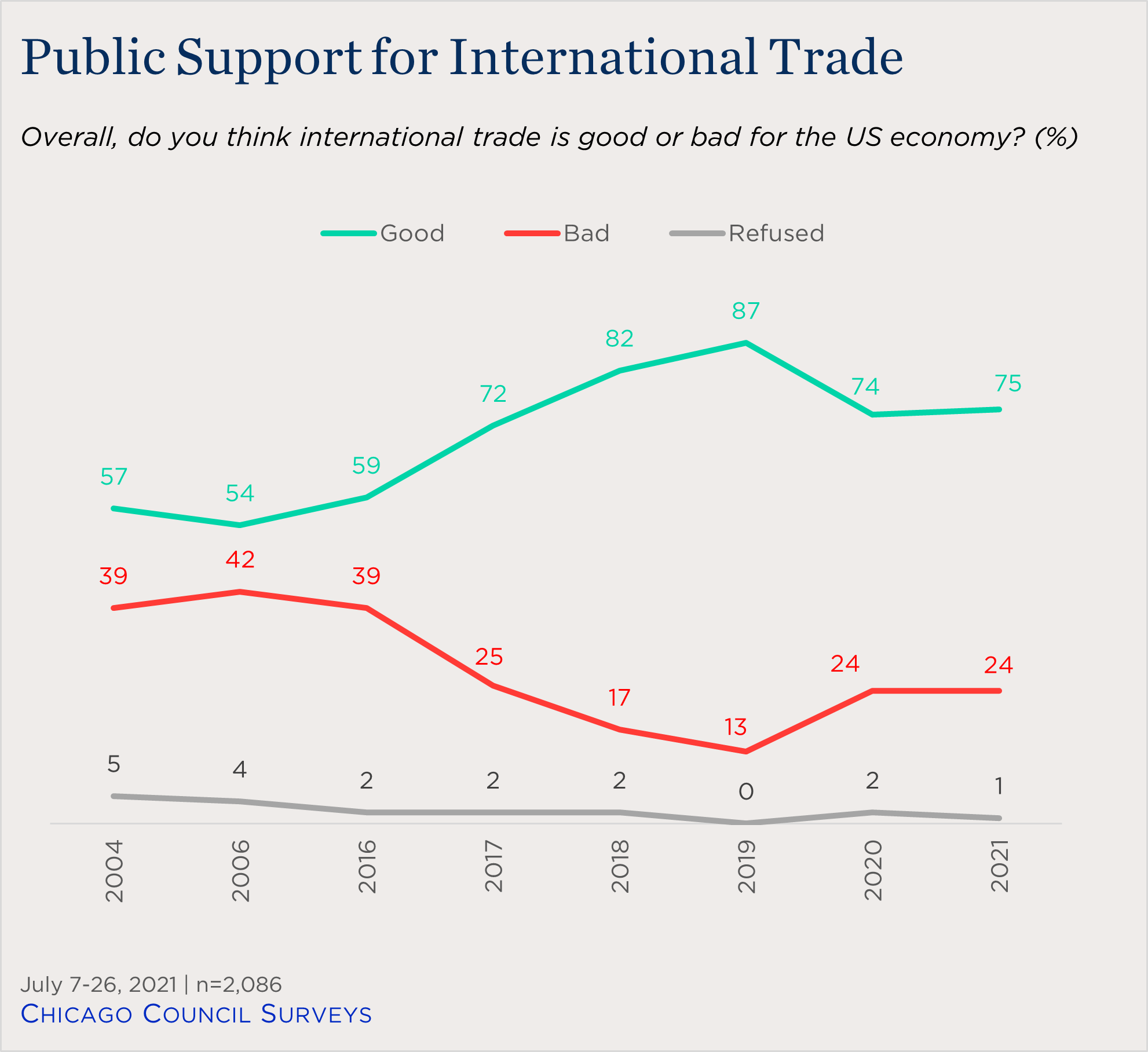 "line chart showing public support international trade"