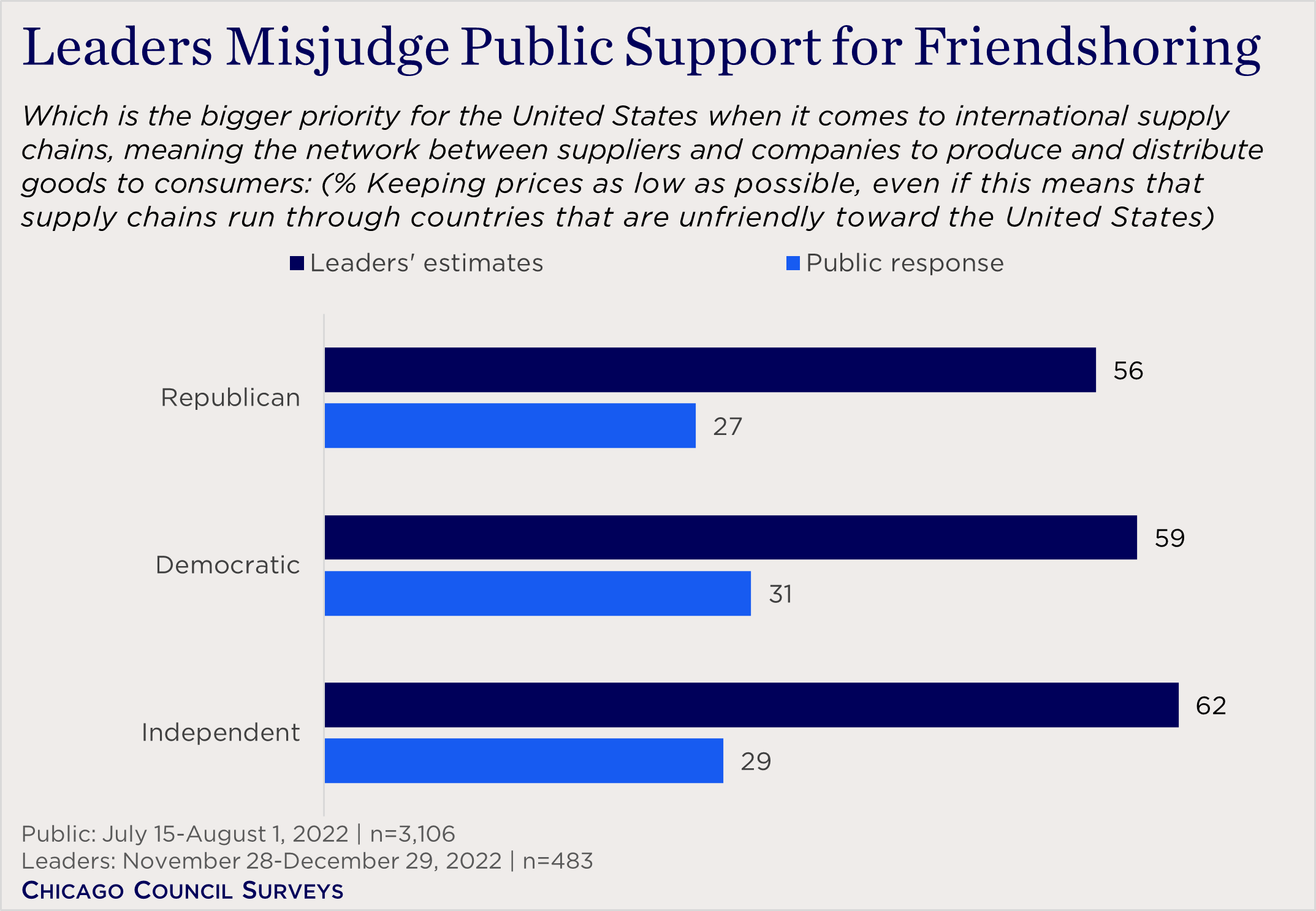 "bar chart showing leaders' midsjudgement of public support for friendshoring"
