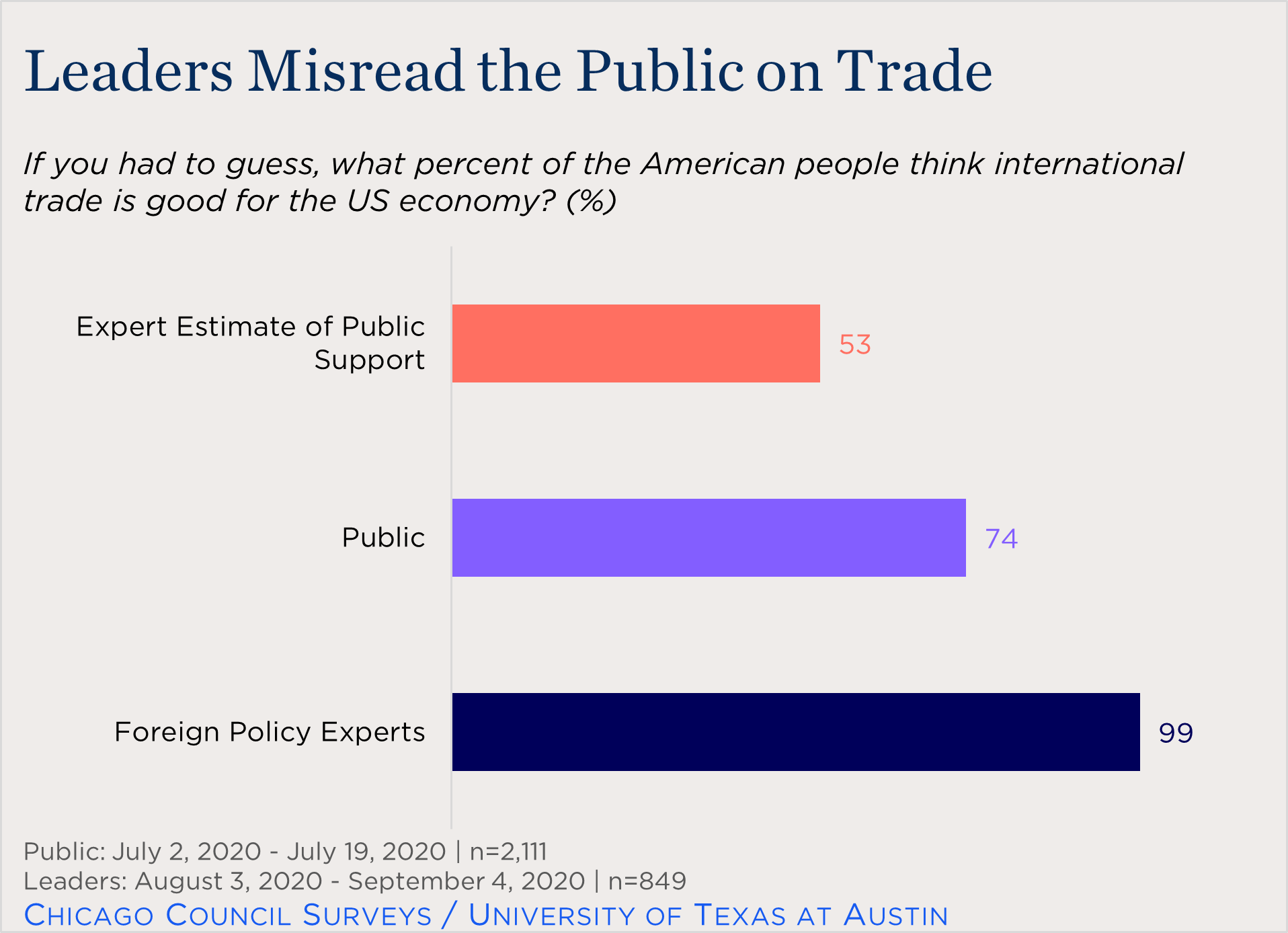 "bar chart showing leaders' misjudgment of public views of trade"