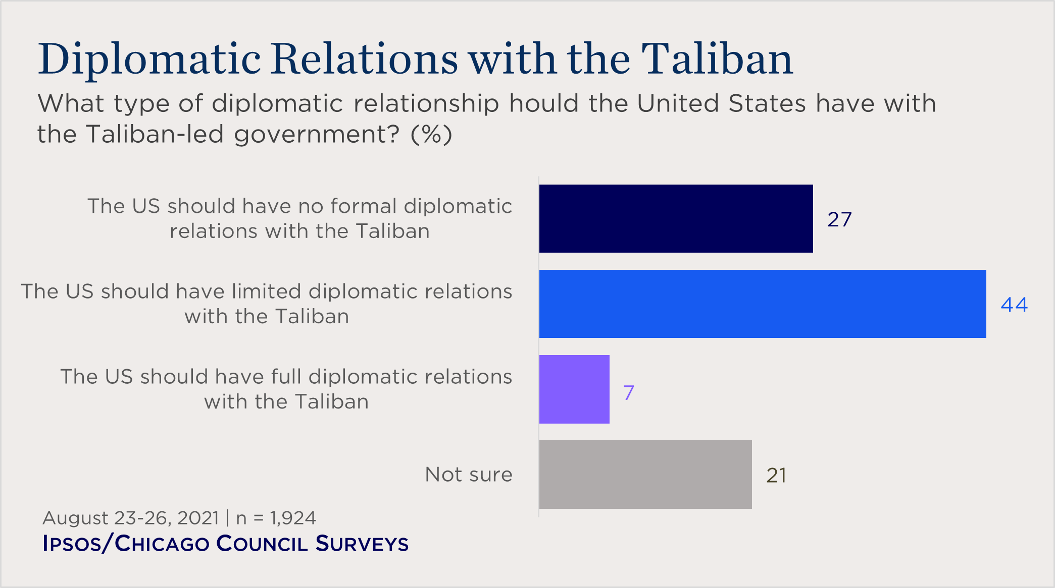 "bar chart showing views on a US diplomatic relationship with the Taliban"