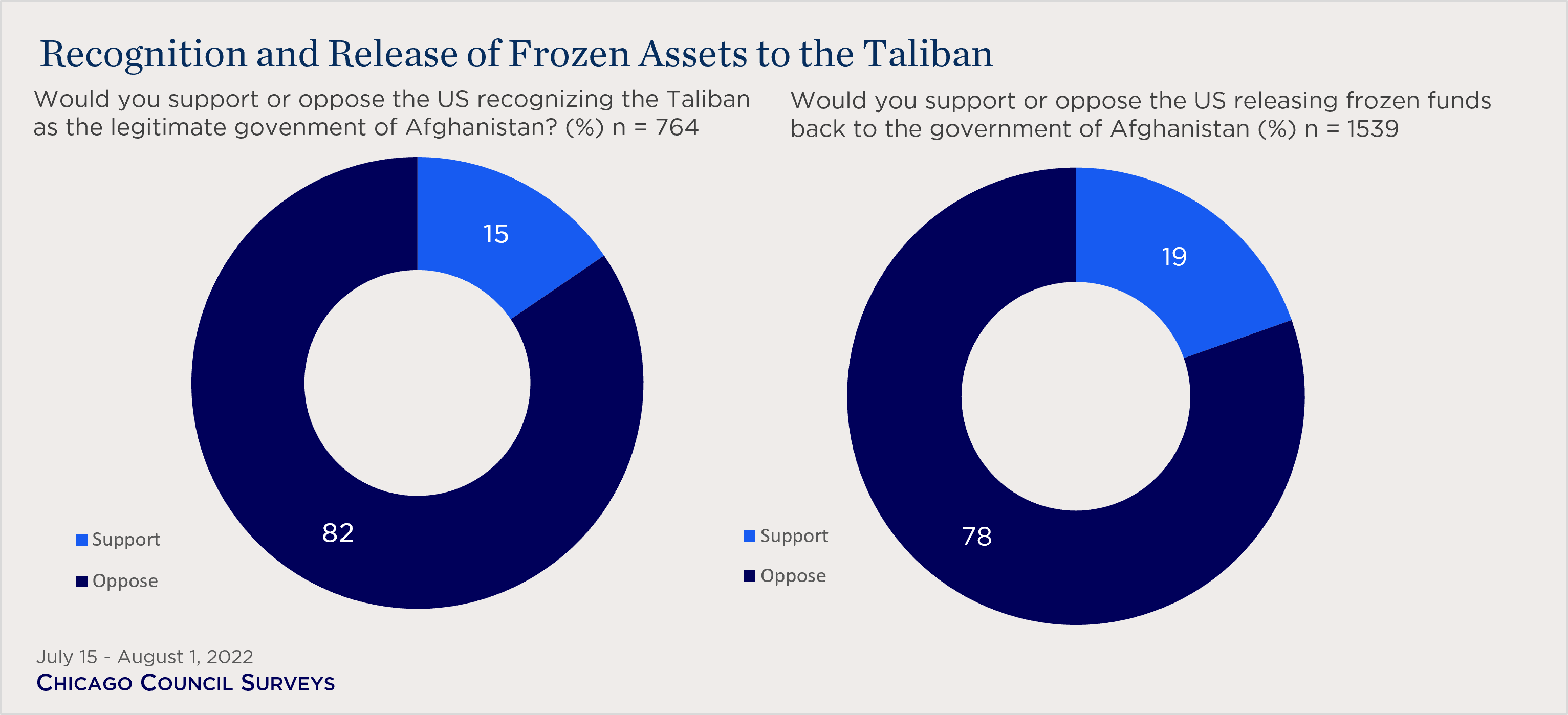 "pie chart showing views on recognizing the Taliban government and releasing frozen assets"
