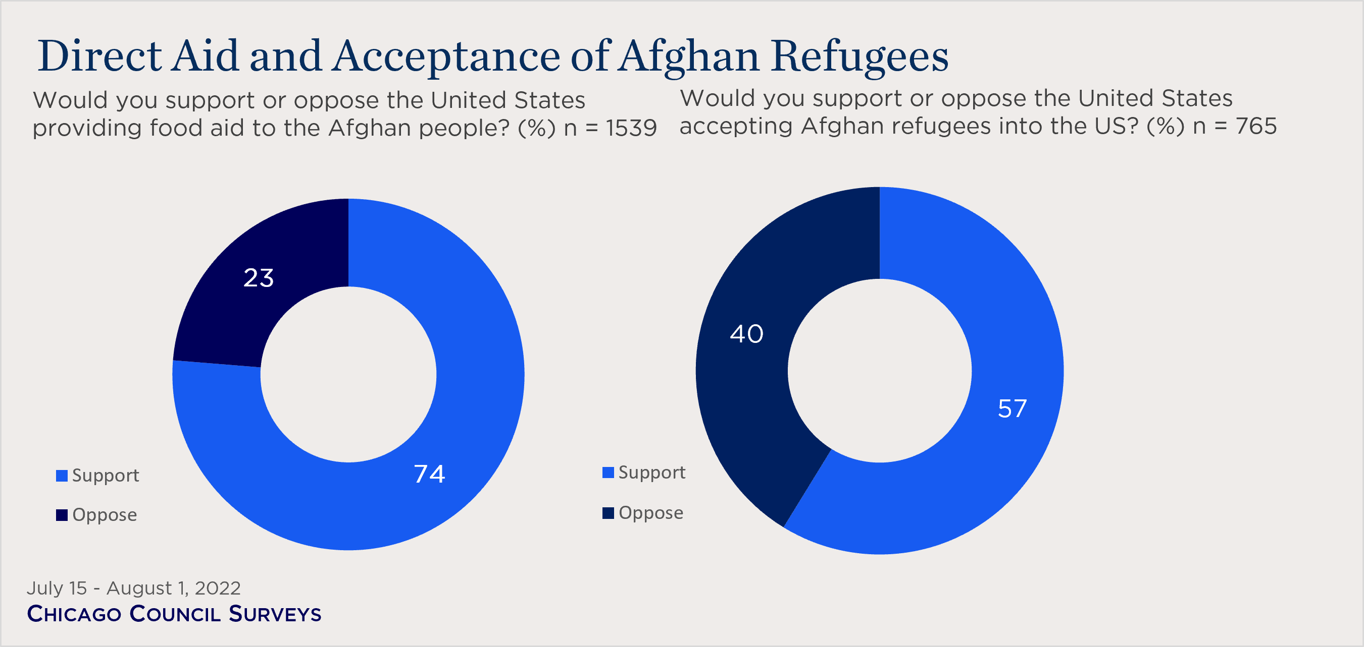 "pie chart showing views on direct aid to Afghans and accepting Afghan refugees"