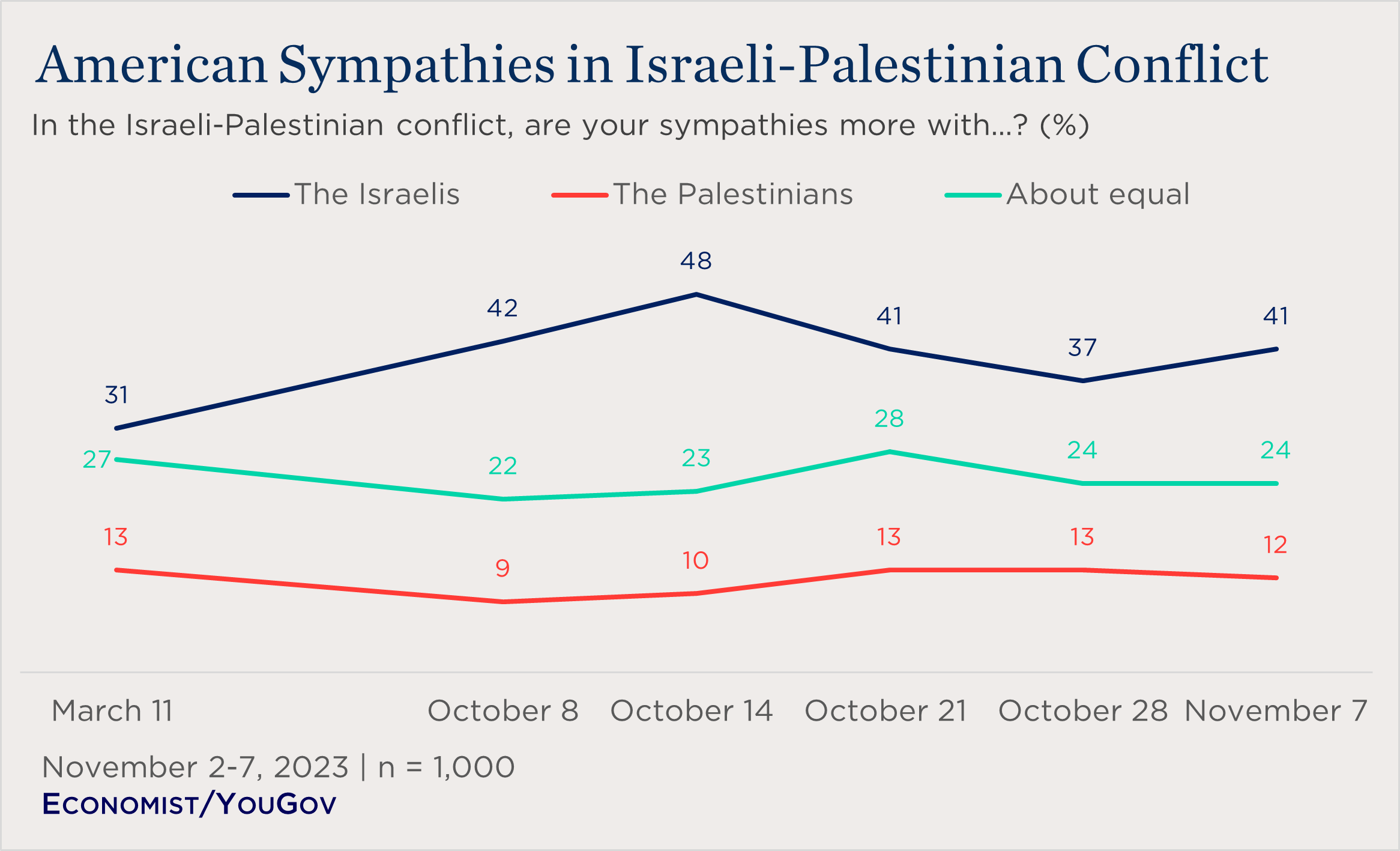 line chart showing American sympathies in the Israeli-Palestinian conflict