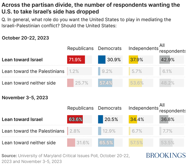 bar charts showing US views on what role the US should play in the Israeli-Palestinian conflict