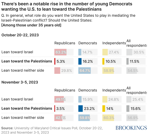 bar charts showing US views on what role the US should play in the Israeli-Palestinian conflict