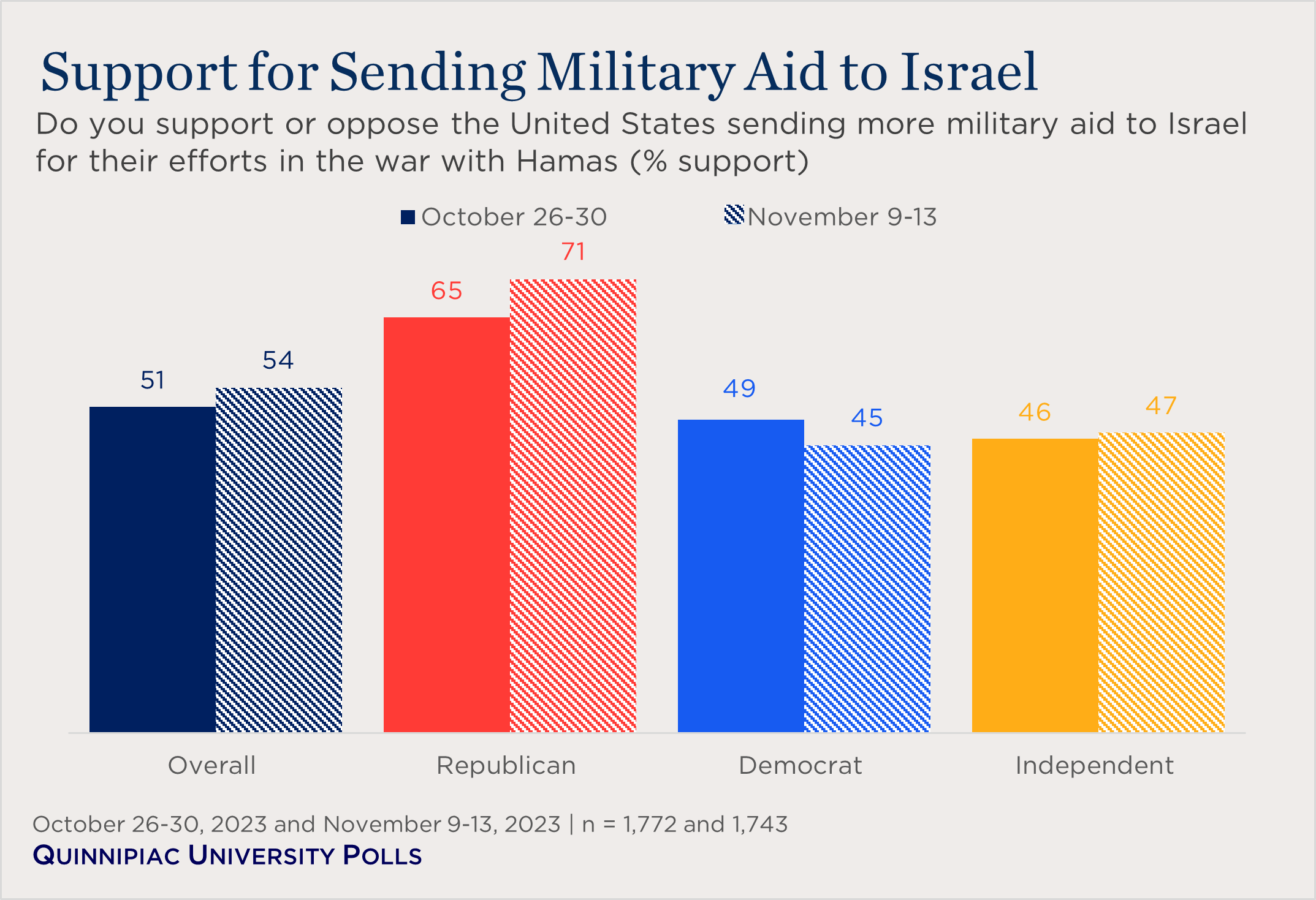 "bar chart showing US views on sending military aid to Israel"
