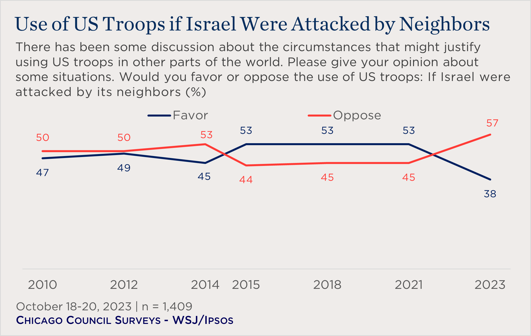 bar chart showing US views on the use of US troops if Israel were attacked