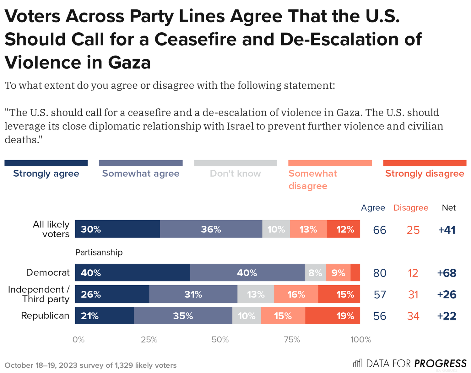 https://www.dataforprogress.org/blog/2023/10/19/voters-agree-the-us-should-call-for-a-ceasefire-and-de-escalation-of-violence-in-gaza
