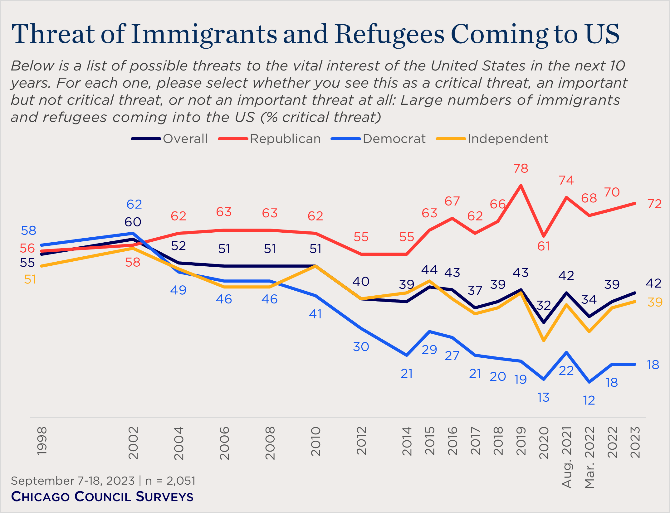 "line chart showing partisan views on the threat of immigration"