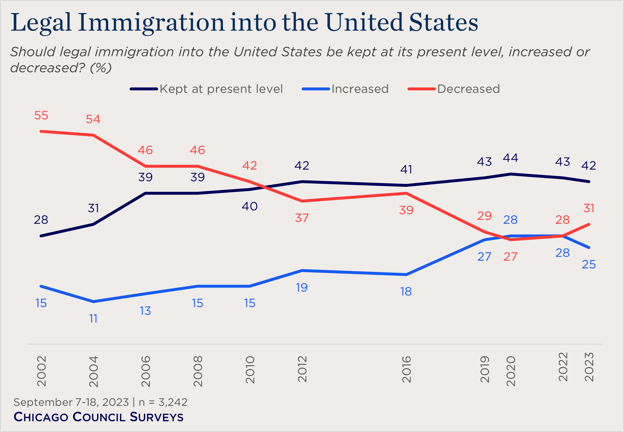 "line chart showing views on legal immigration levels"