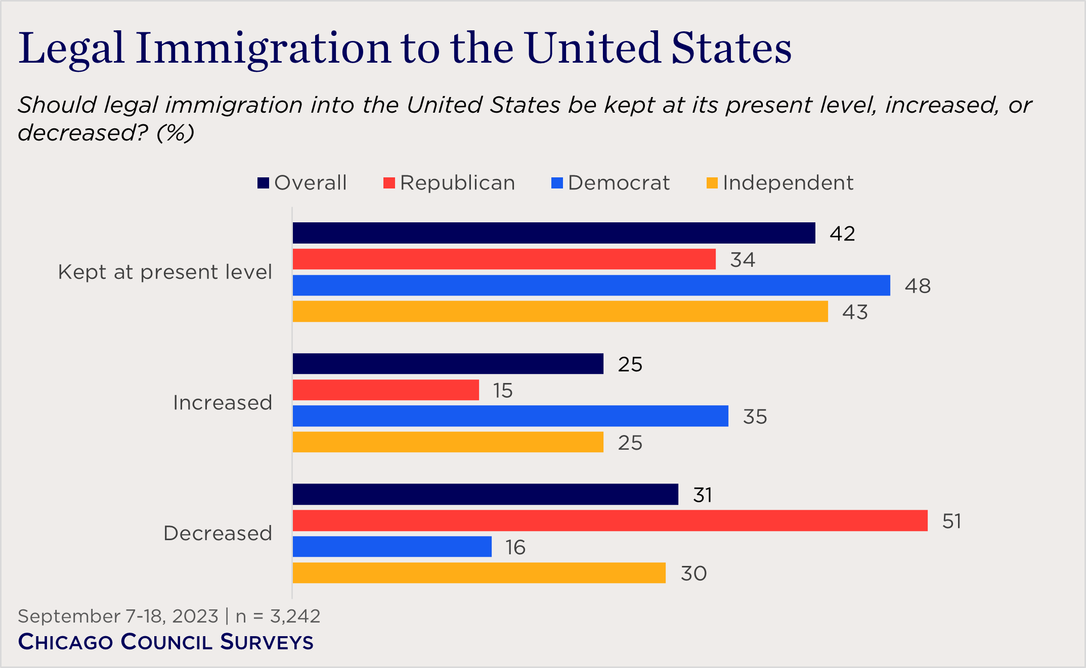 "bar chart showing partisan views on legal immigration levels"