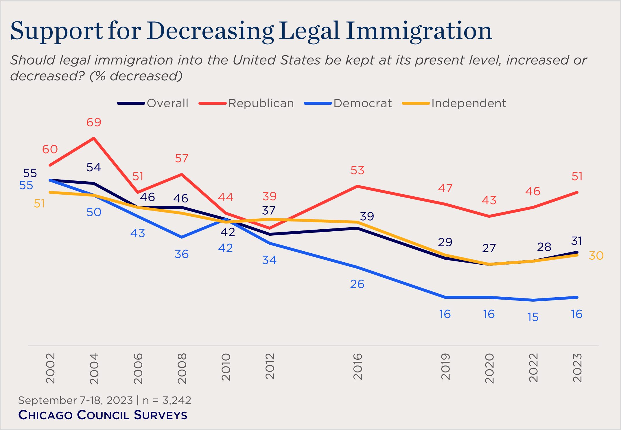 "line chart showing support for decreasing immigration levels"