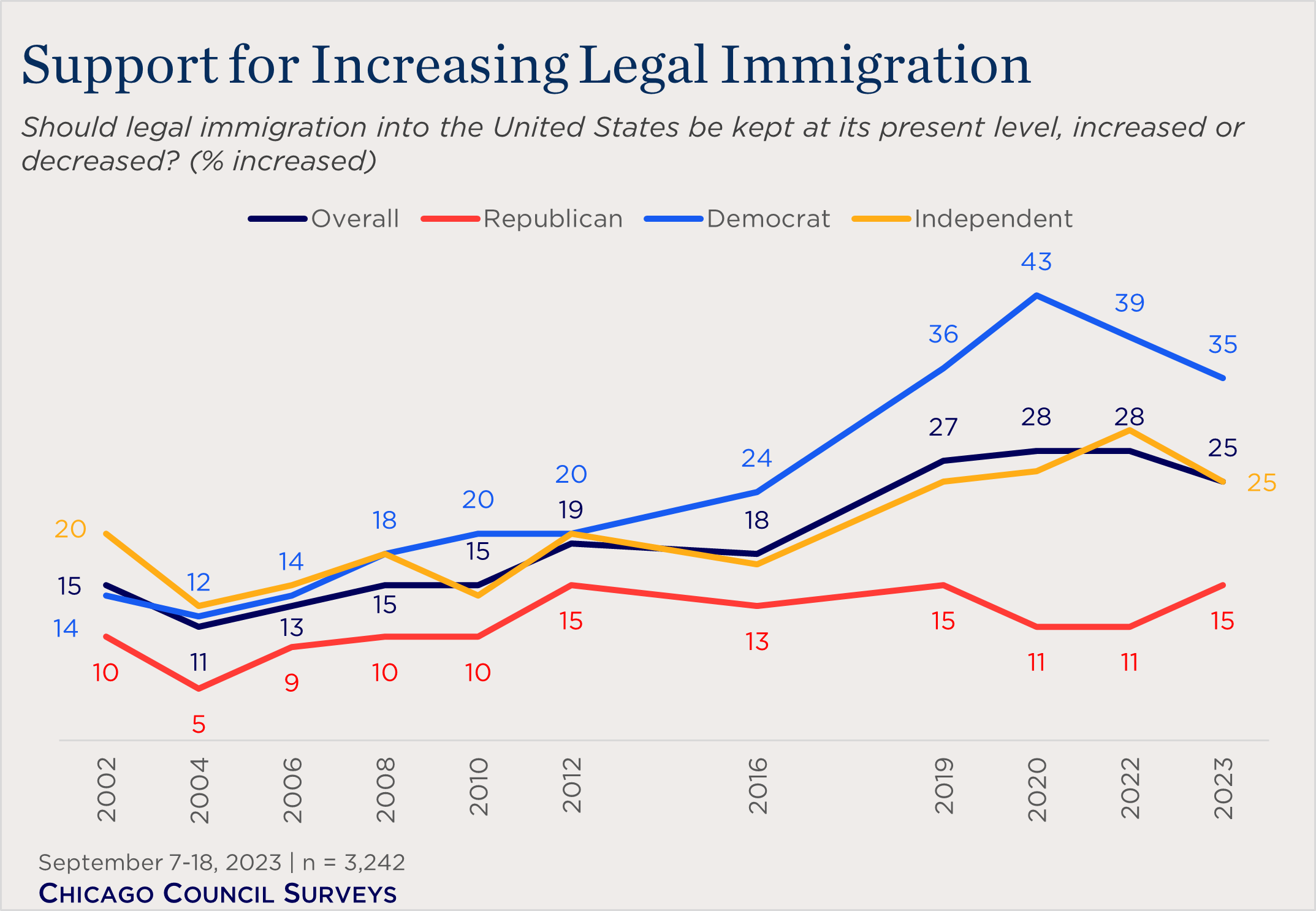 "line chart showing support for increasing immigration levels"