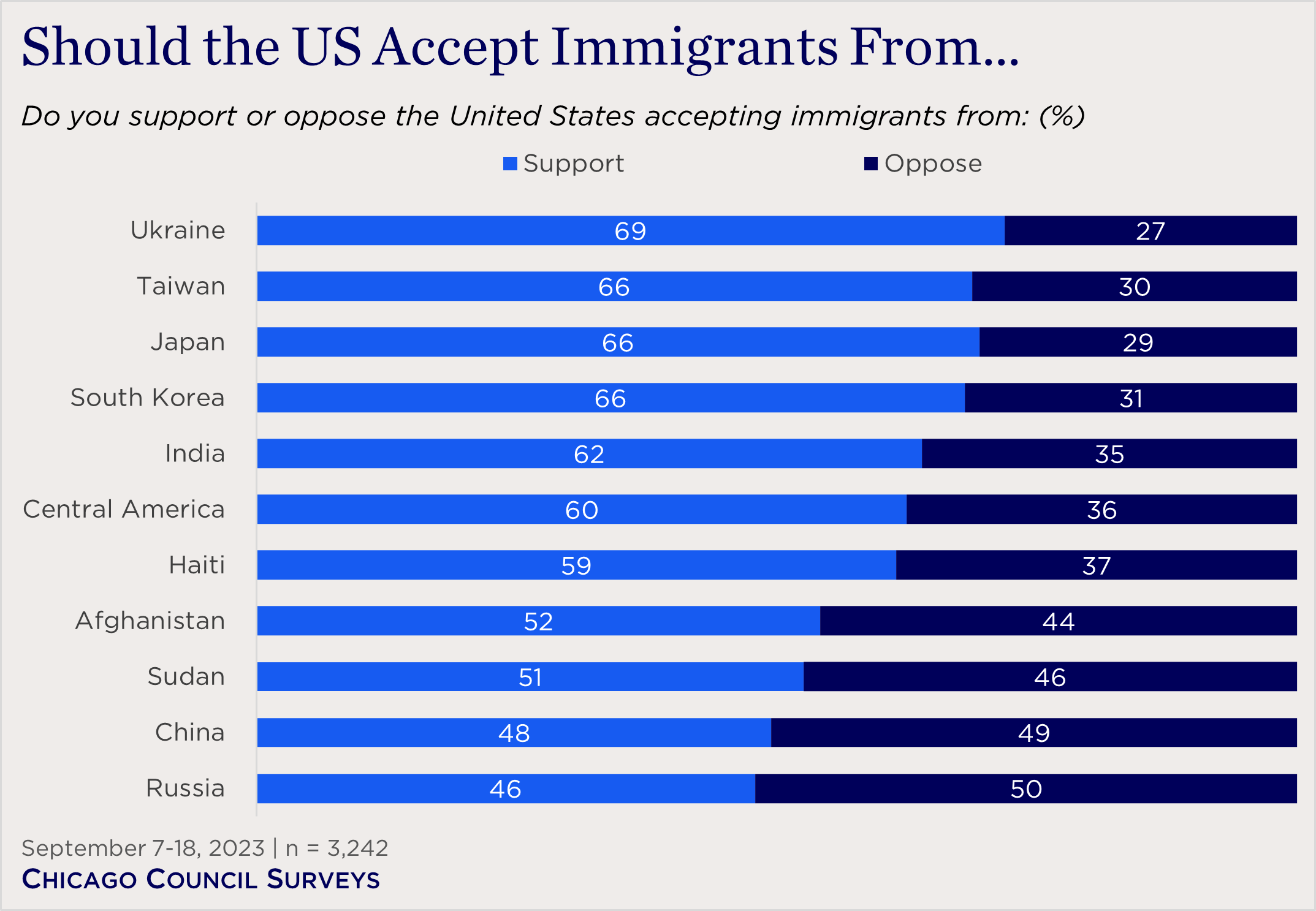 "bar chart showing views on accepting immigrants"