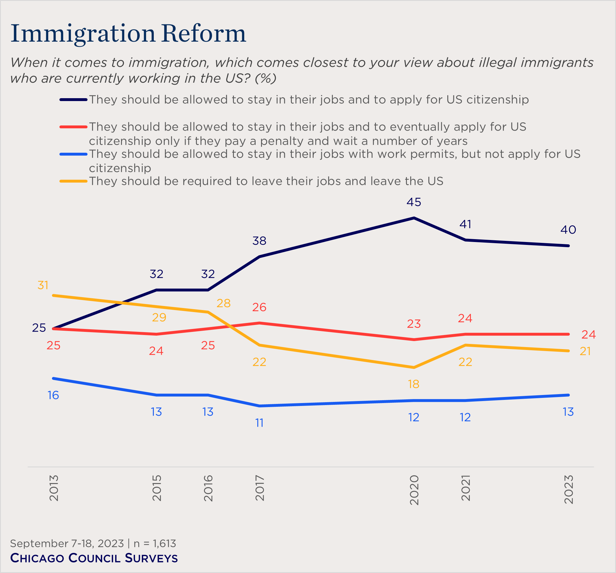 "line chart showing views on immigration reform"