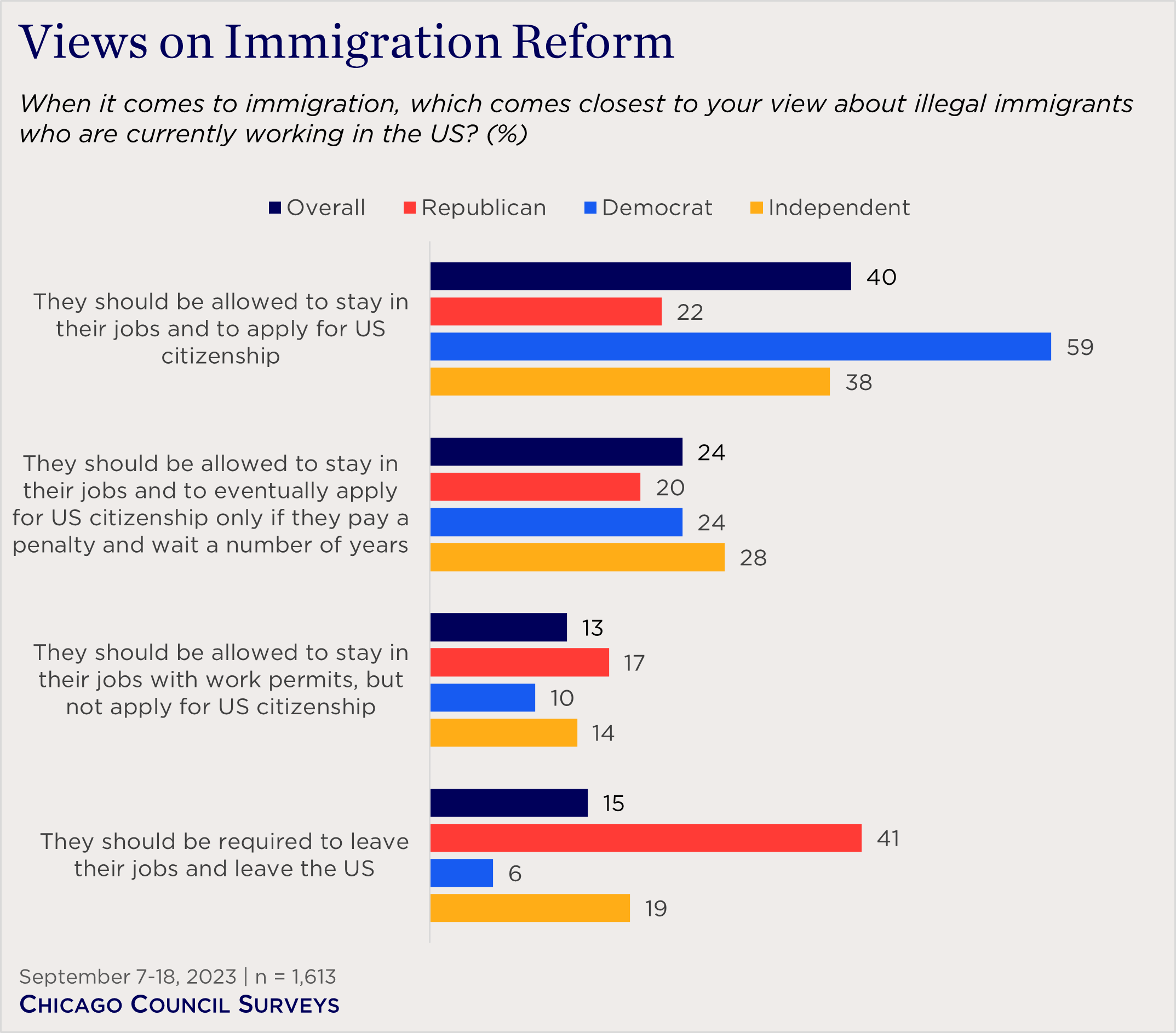 "bar chart showing partisan views on immigration reform"