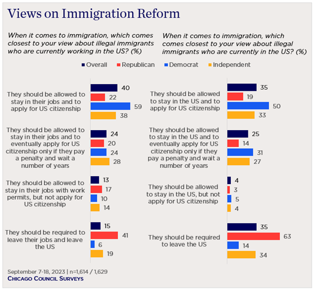 "bar chart showing views on immigration reform"