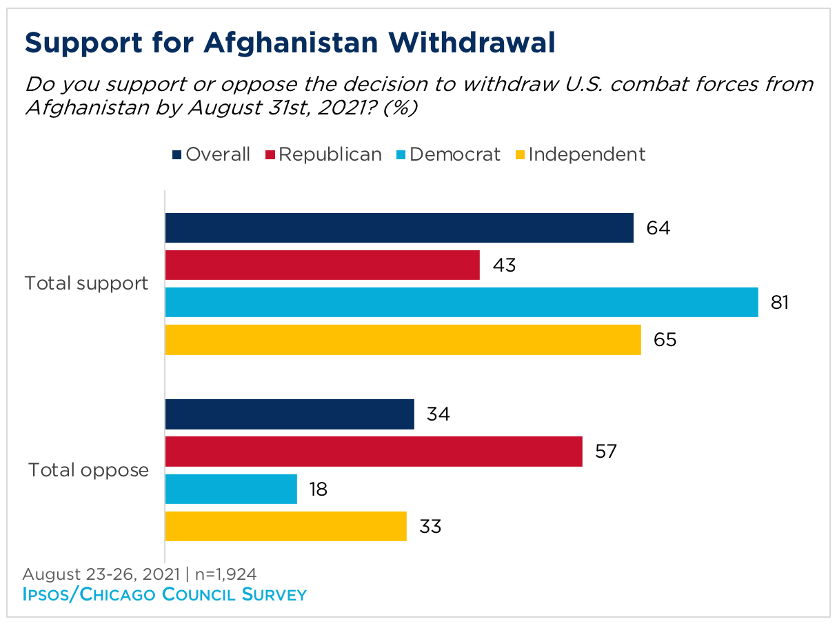 Republicans and Democrats agree that the Afghanistan war wasn't worth it,  an AP-NORC poll shows