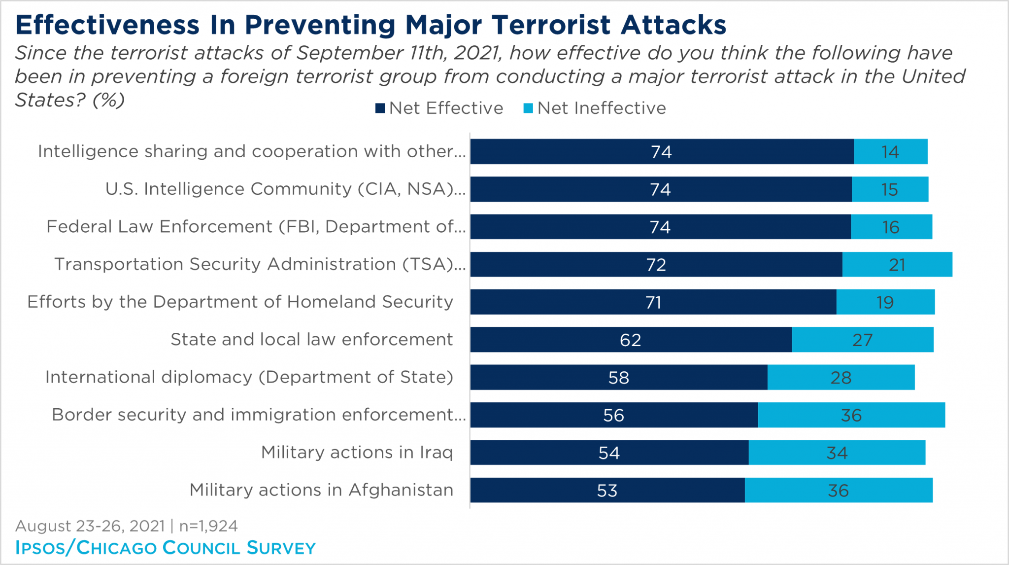 Figure on effectiveness of preventing foreign terrorist threats