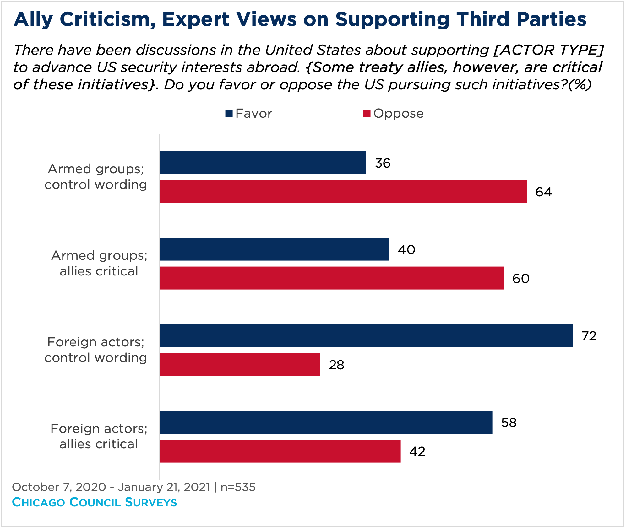 Bar graph showing expert views on supporting third parties