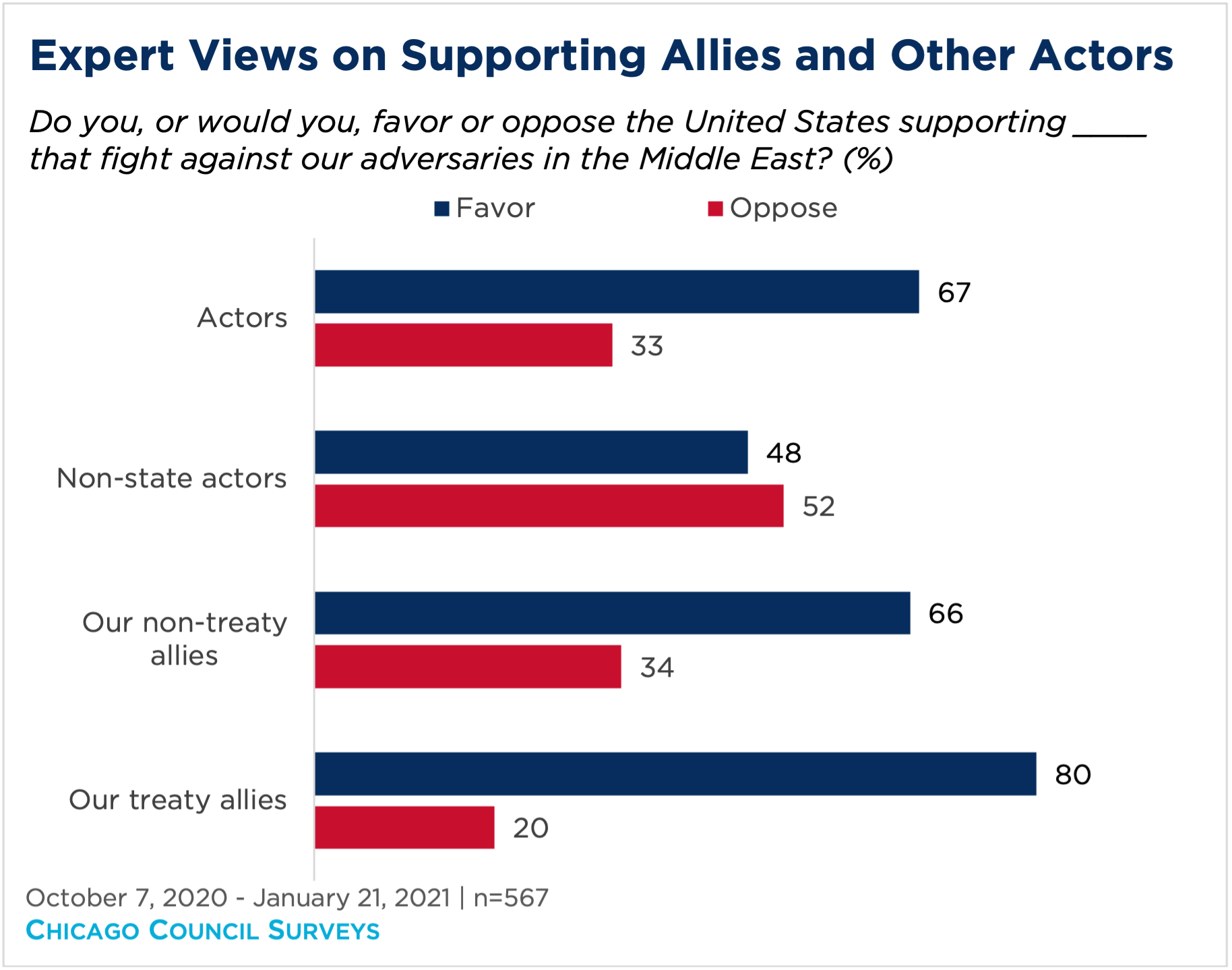 Who Are The US Allies: Understanding The Foreign Relations of the United  States