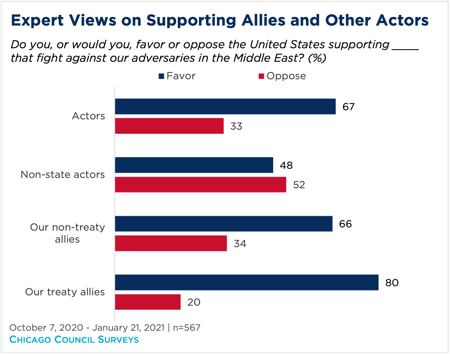 Bar graph showing experts views on supporting allies