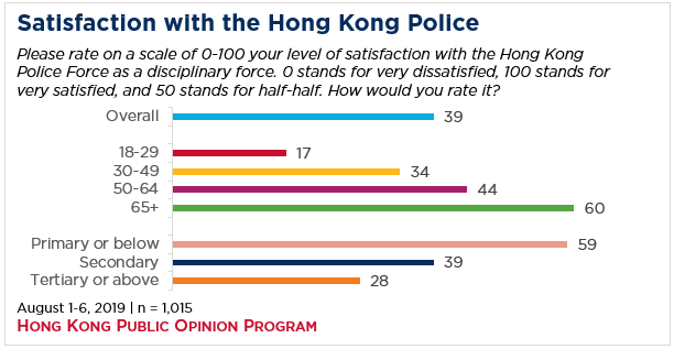 A bar graph showing satisfaction with the Hong Kong police