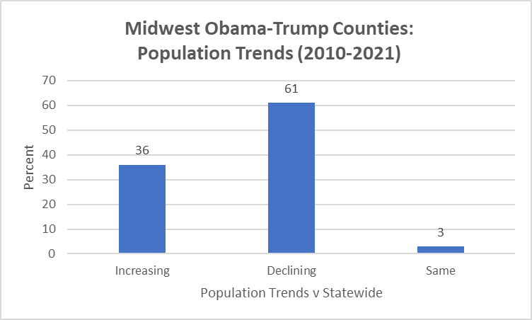 Bar graph of Midwest Obama-Trump counties