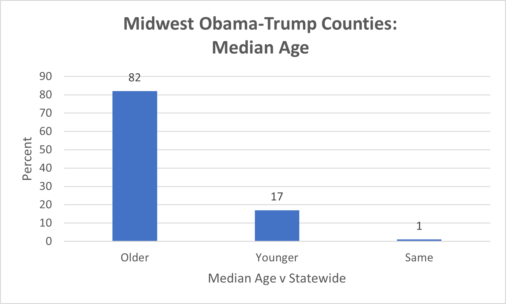 Bar graph of Midwest Obama-Trump counties: Median age