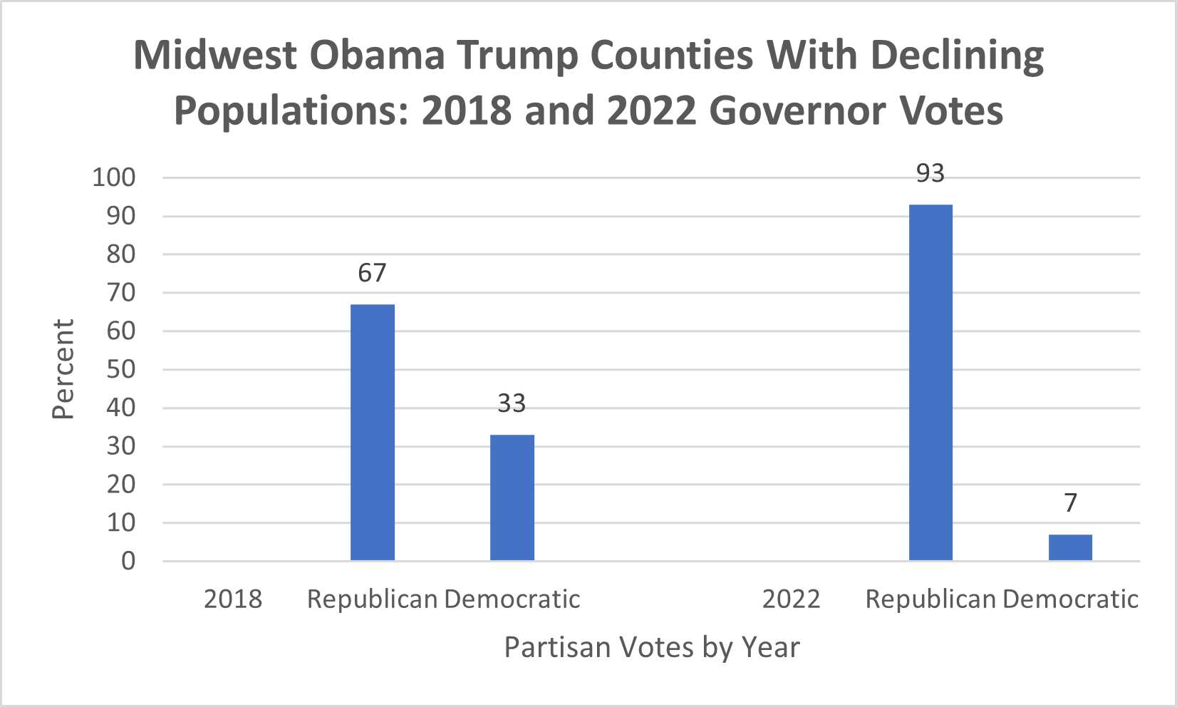 Bar graph of Midwest Obama Trump Comets with decreasing population