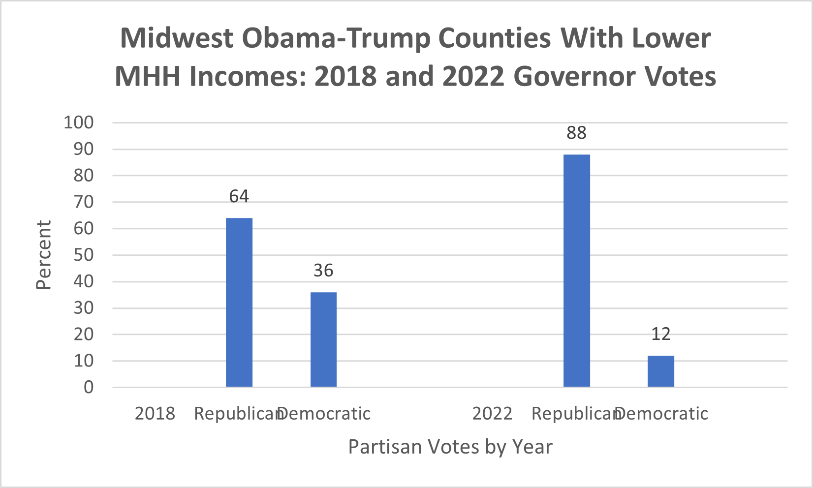 Bar graph of Midwest Obama-Trump Counties with Low Income