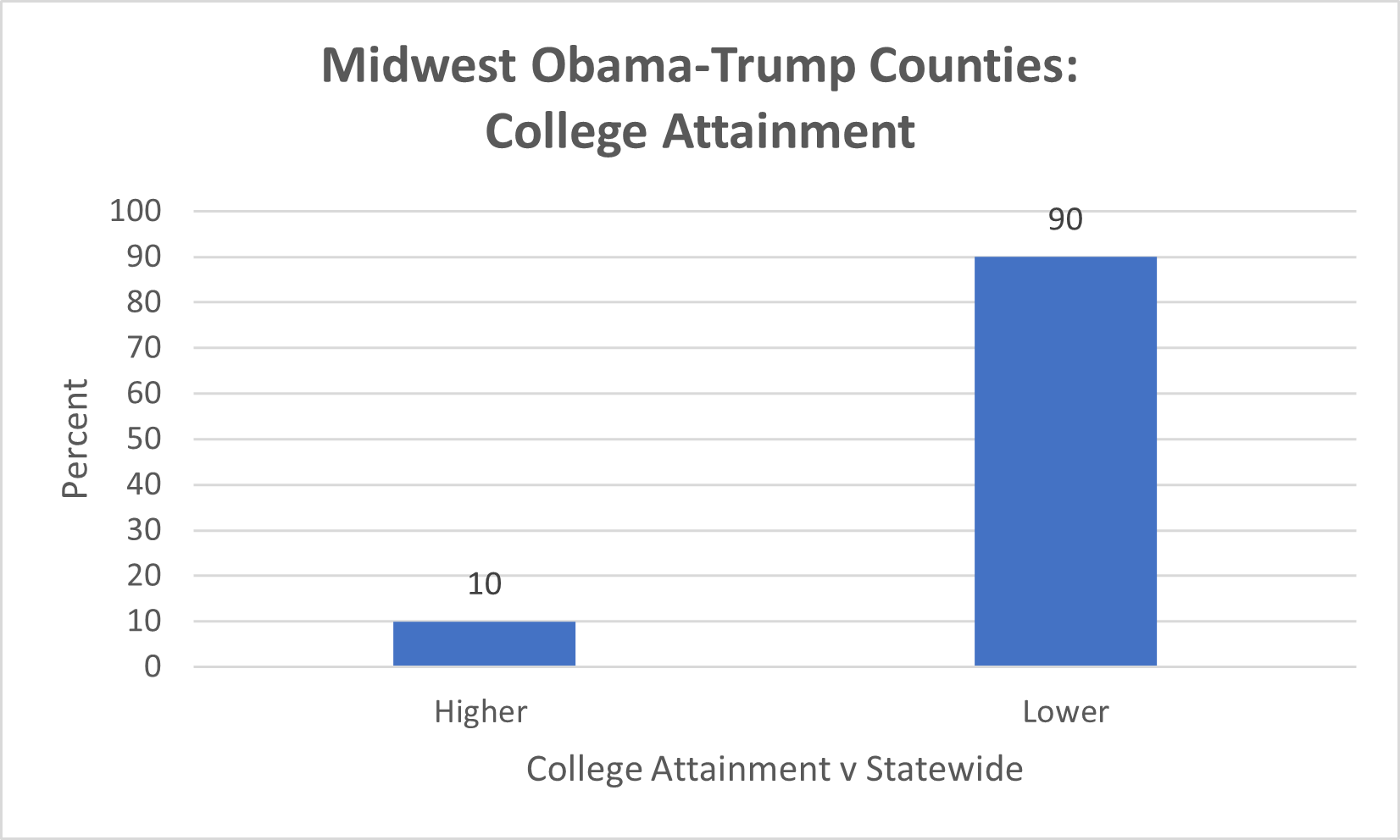 Bar graph of Midwest Obama-Trump Counties: College Attainment