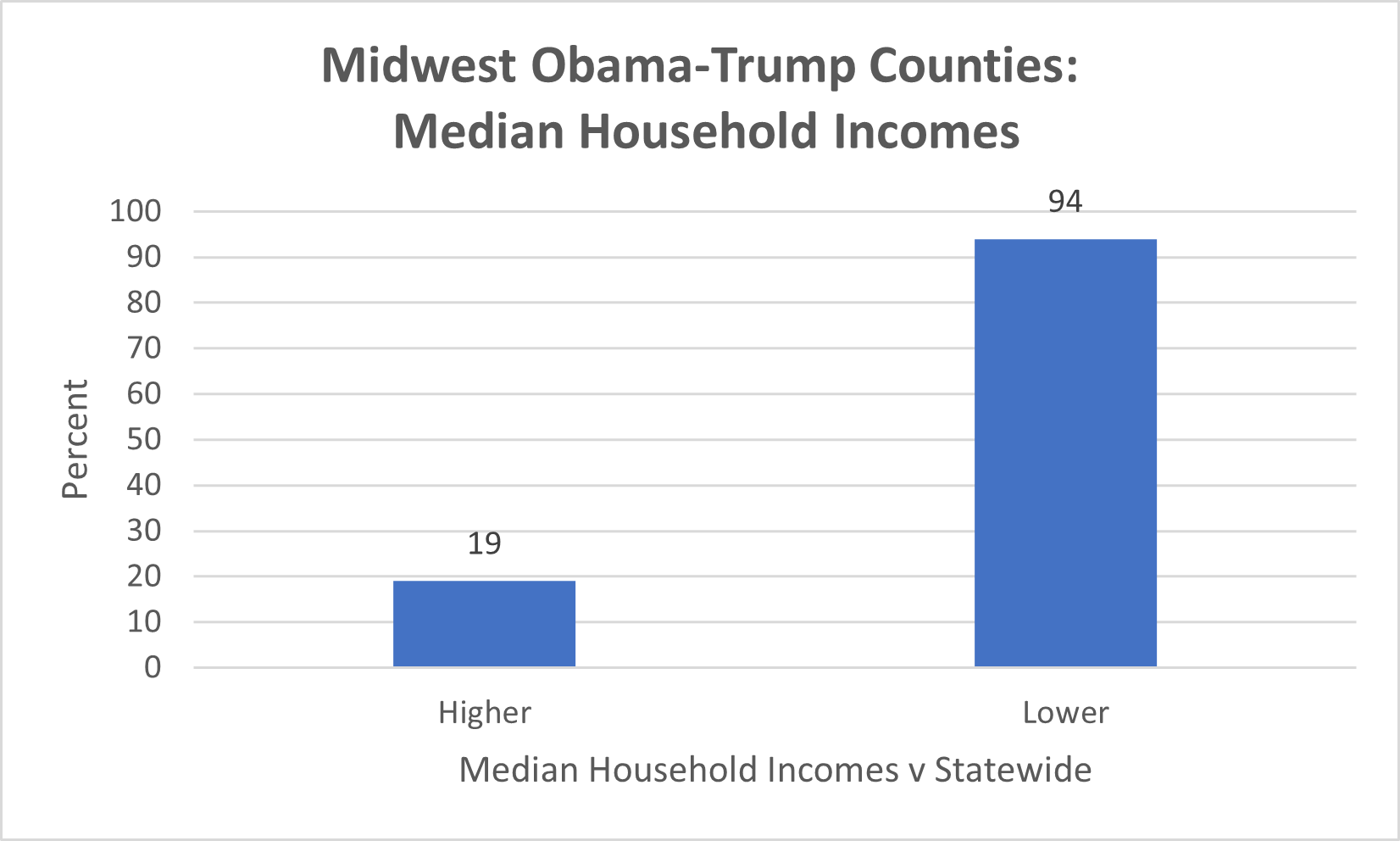Bar graph of Midwest Obama-Trump Counties: Median Household Income