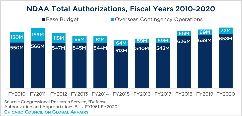 Bar graph showing NDAA total authorizations from 2010-2020