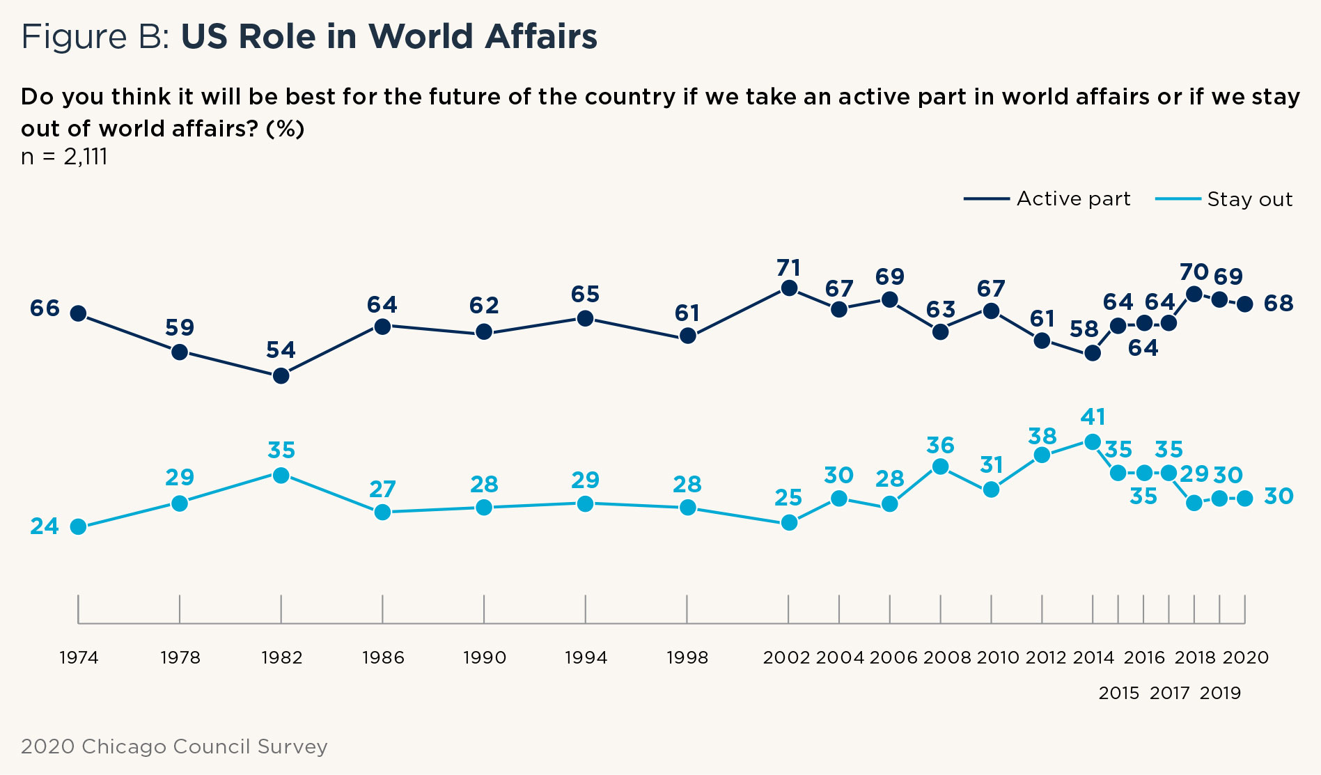Graph on US Role in World Affairs