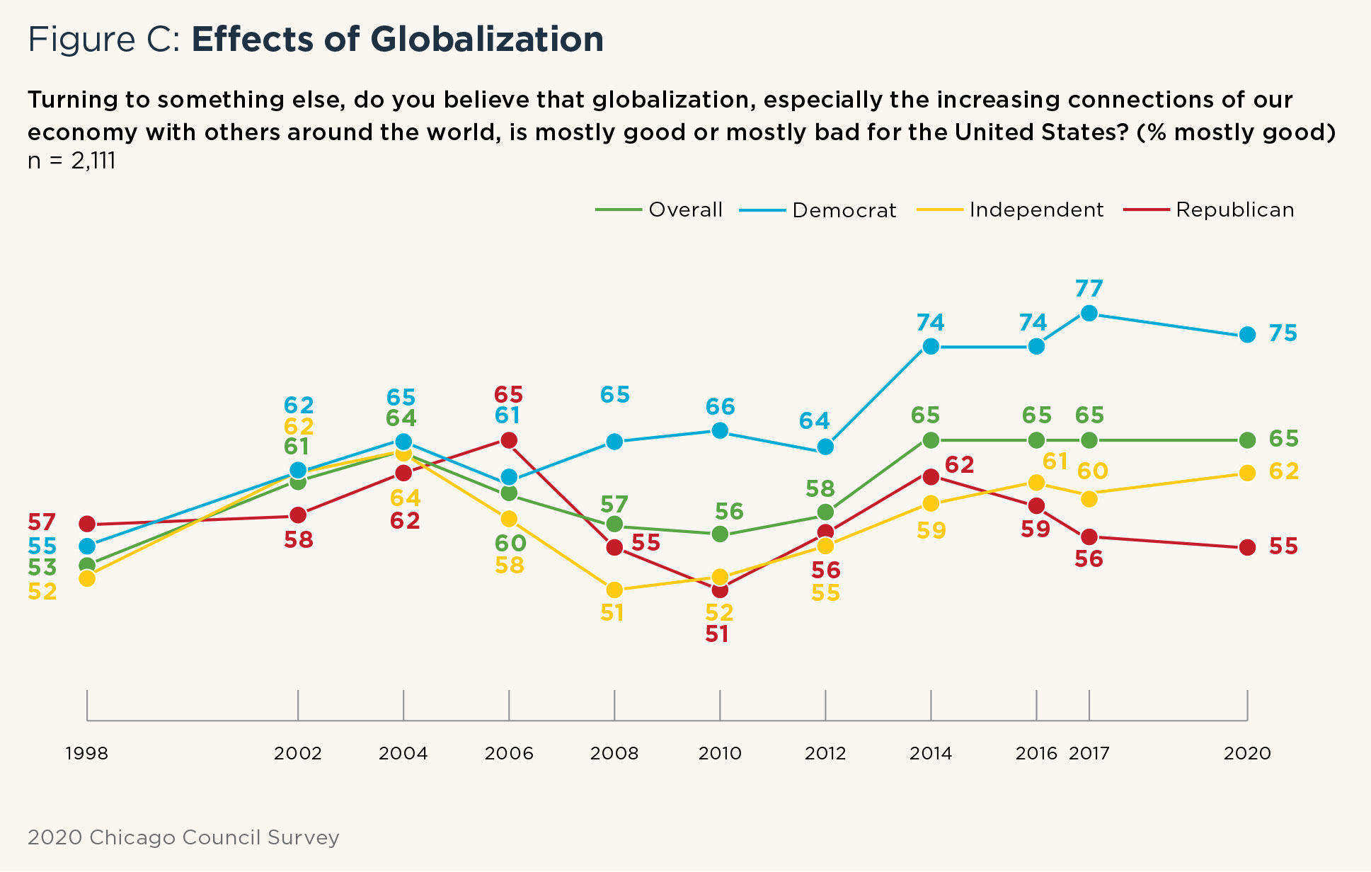 Graph on effects of globalization