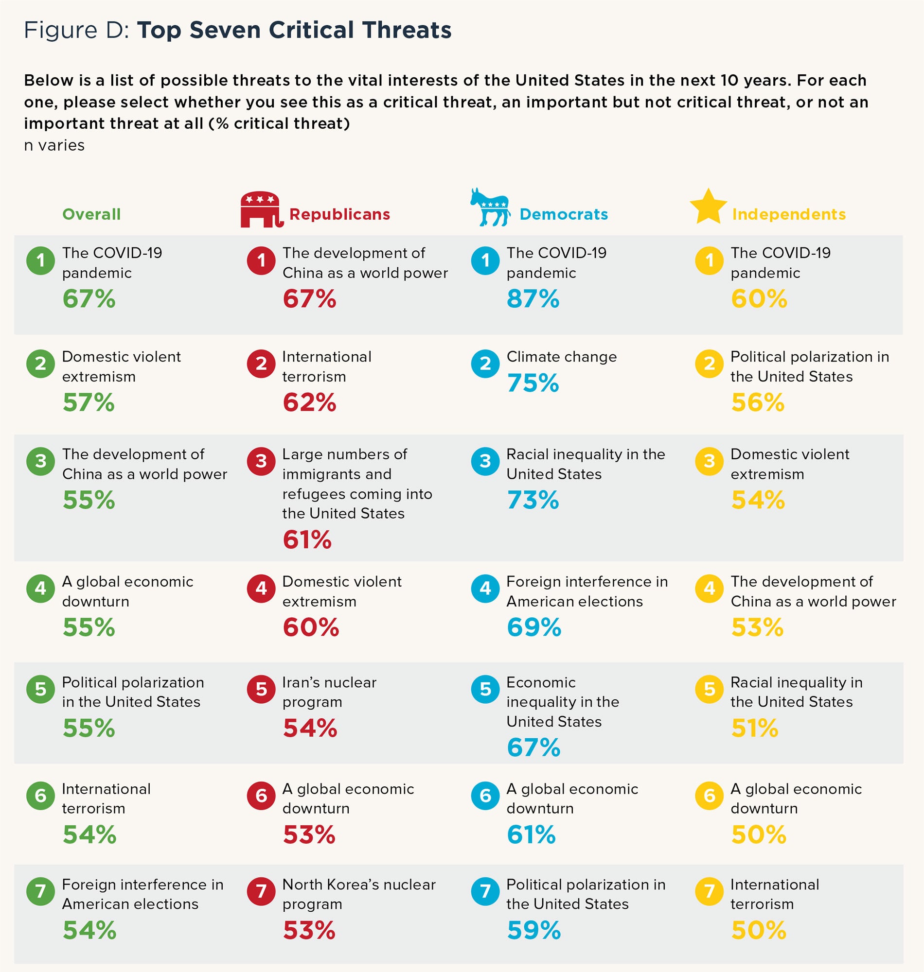 Graphic on the top critical threats to the United States