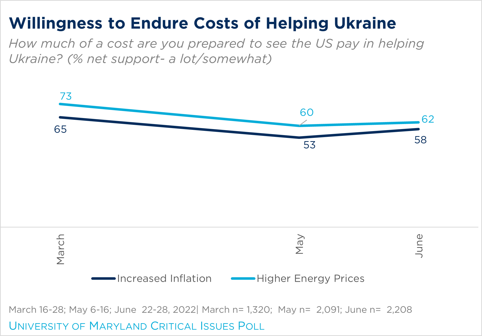 "a line chart showing willingness to endure increased inflation and higher energy prices over time"